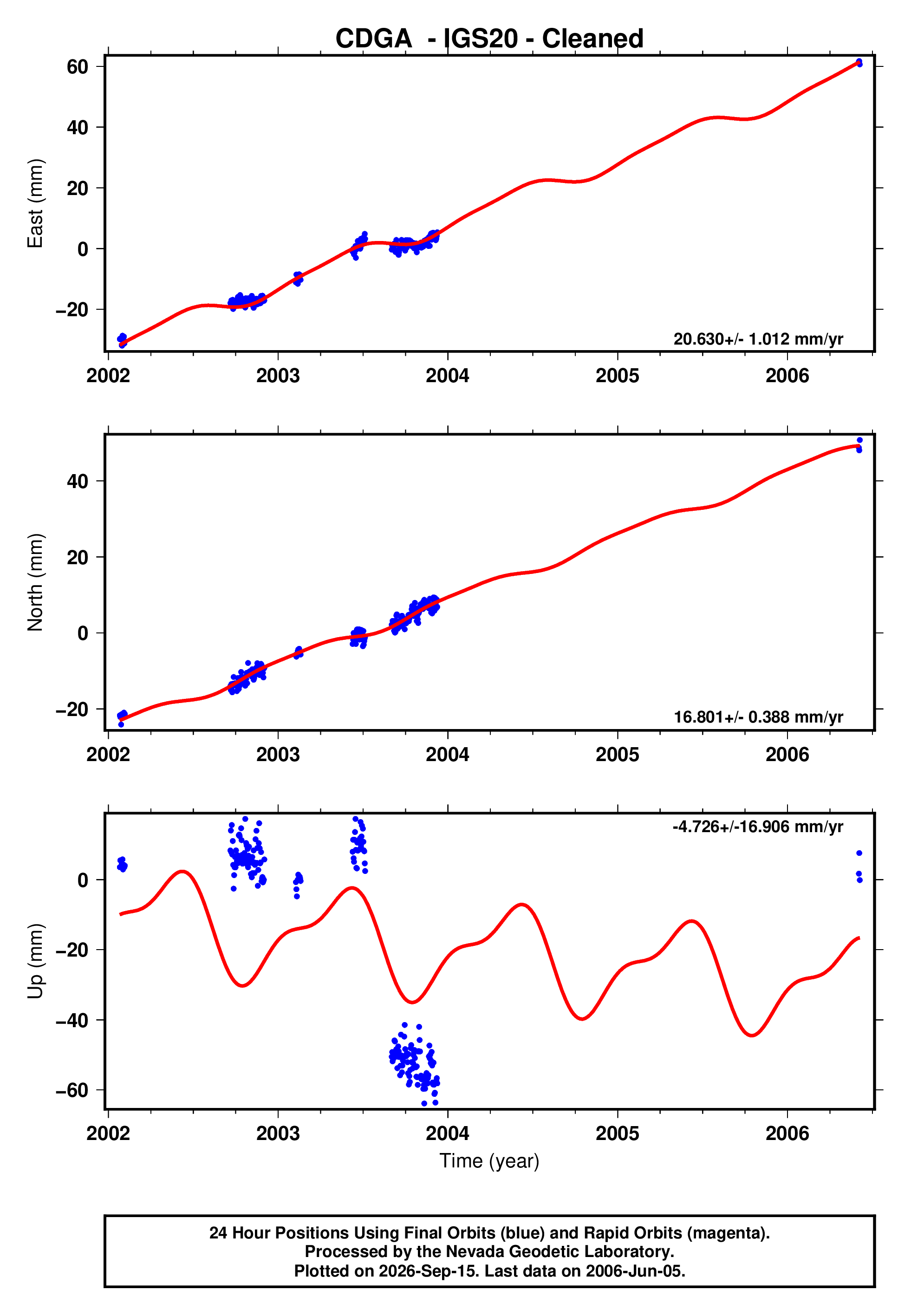 GPS time series plot