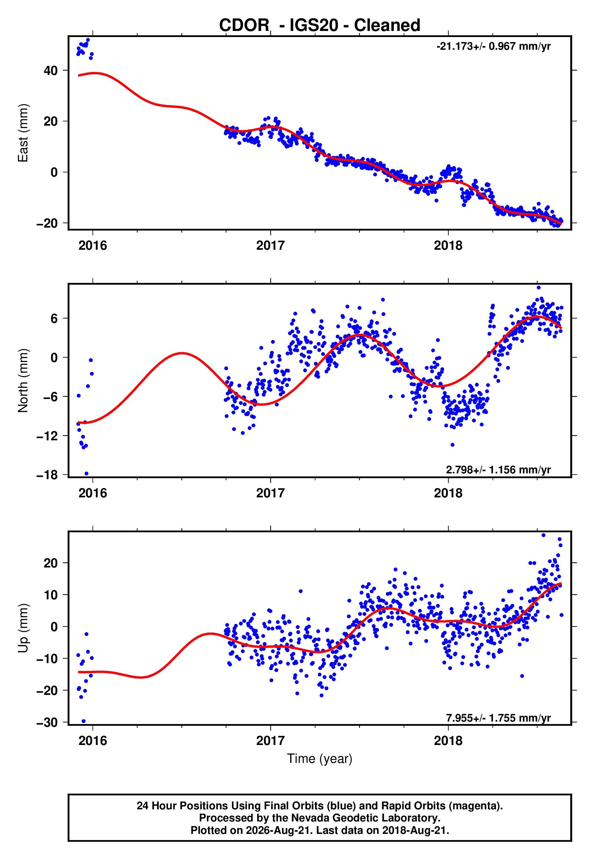 GPS time series plot