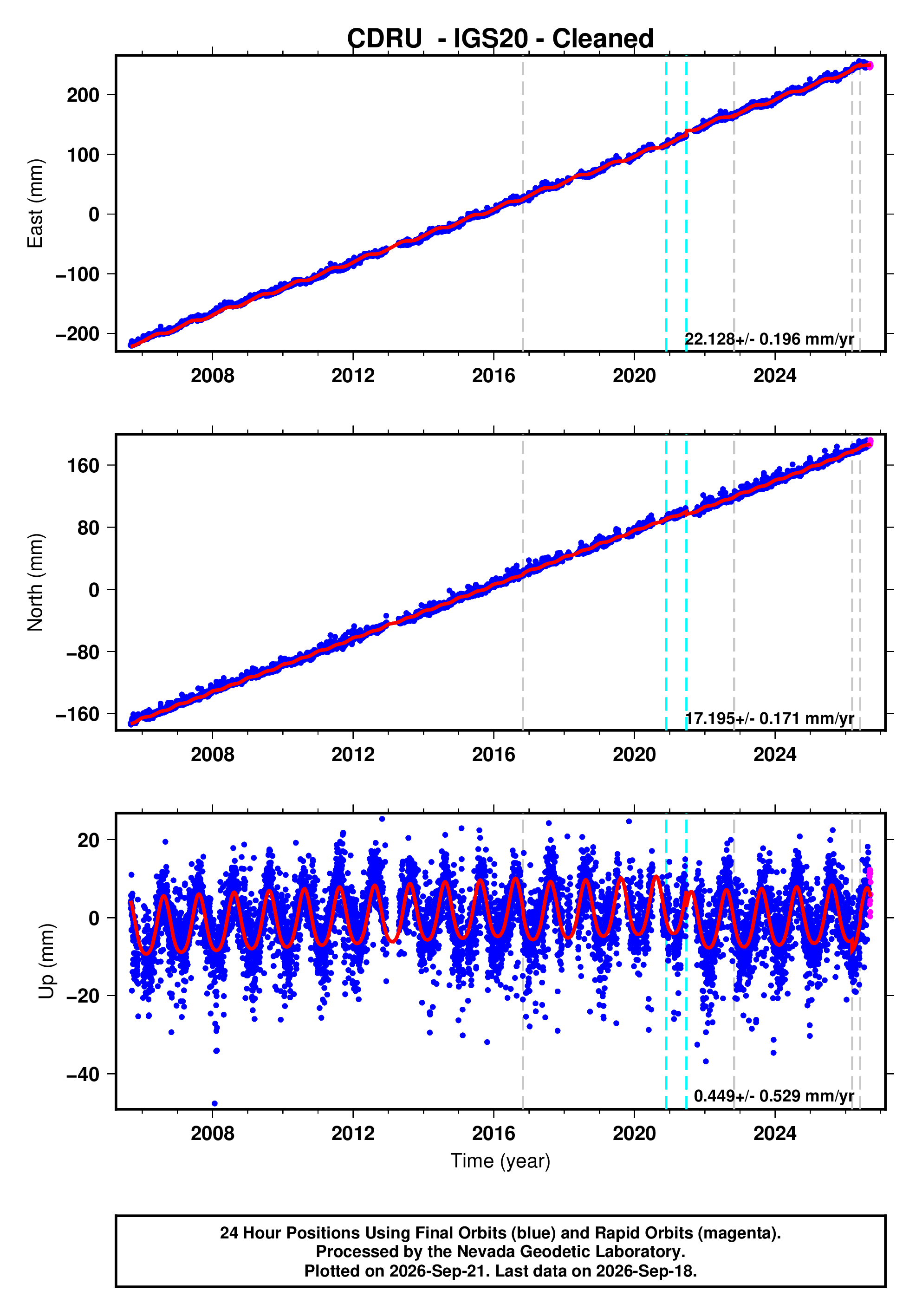 GPS time series plot
