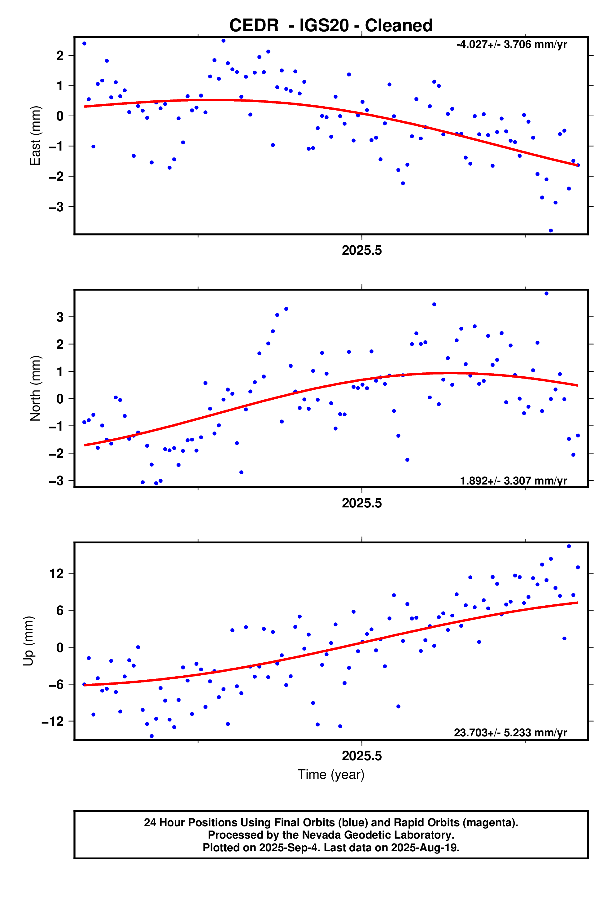 GPS time series plot
