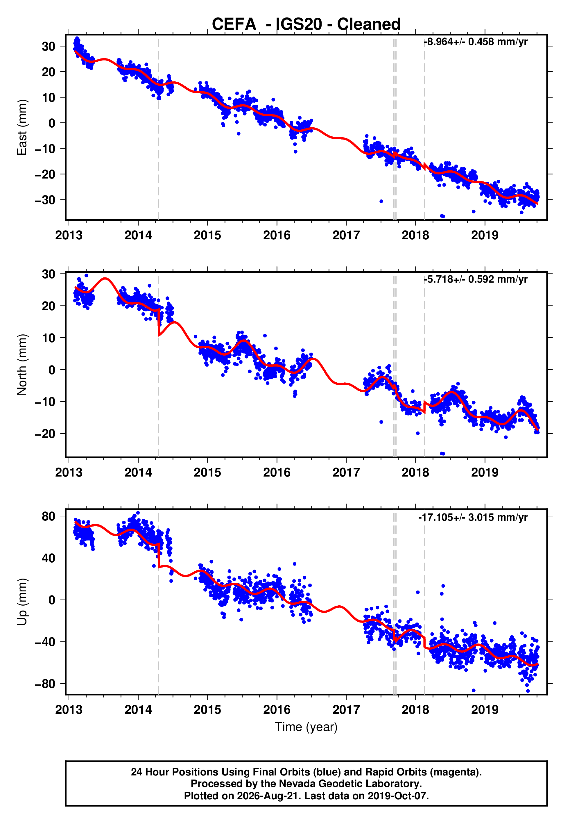 GPS time series plot