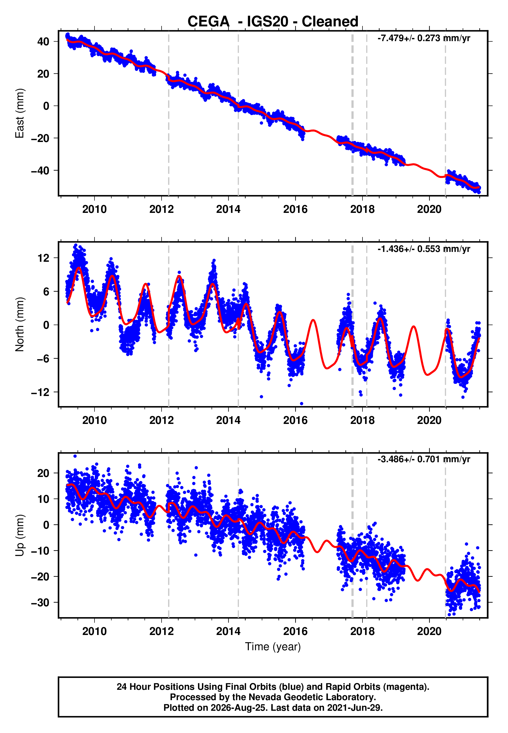 GPS time series plot