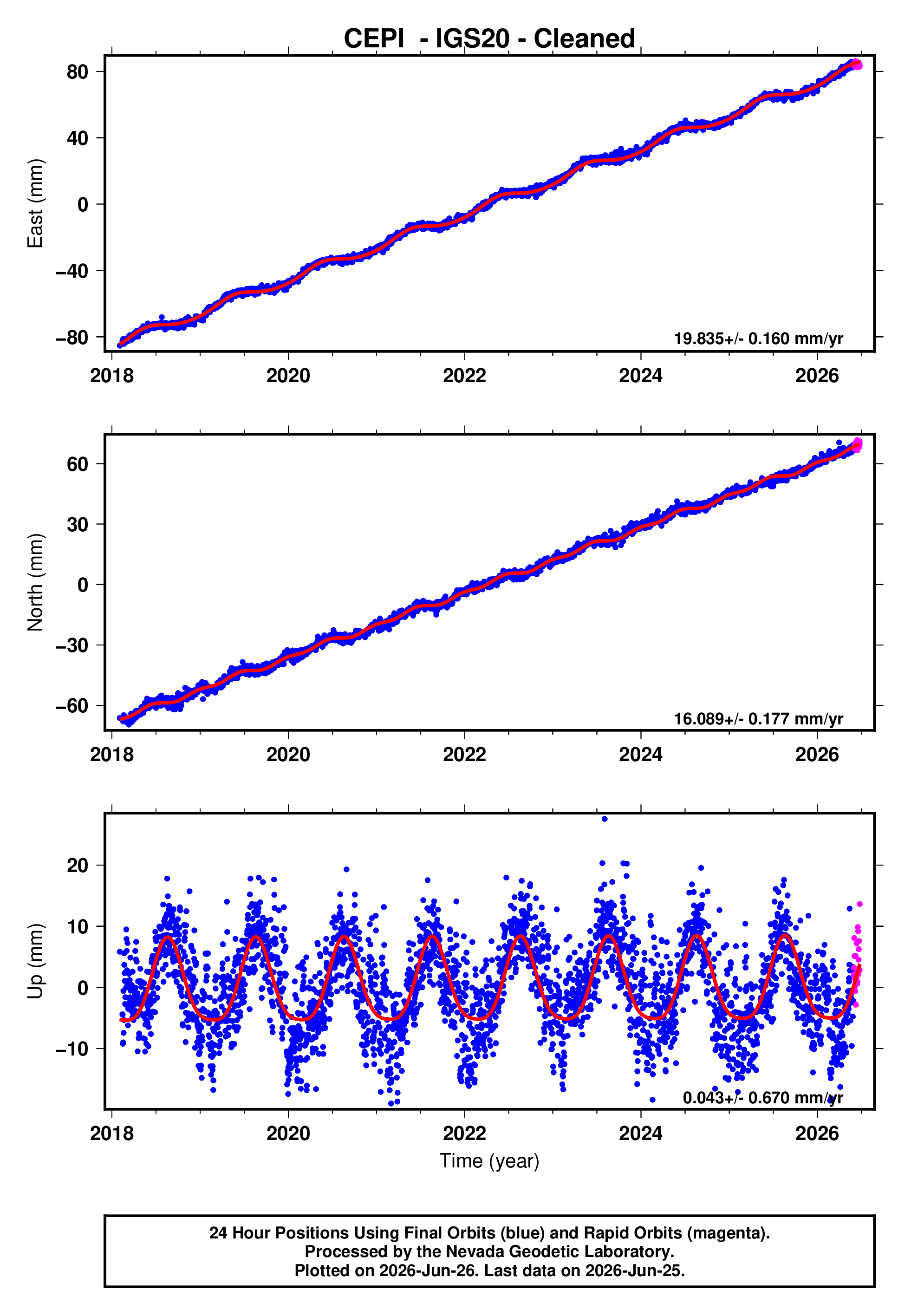 GPS time series plot