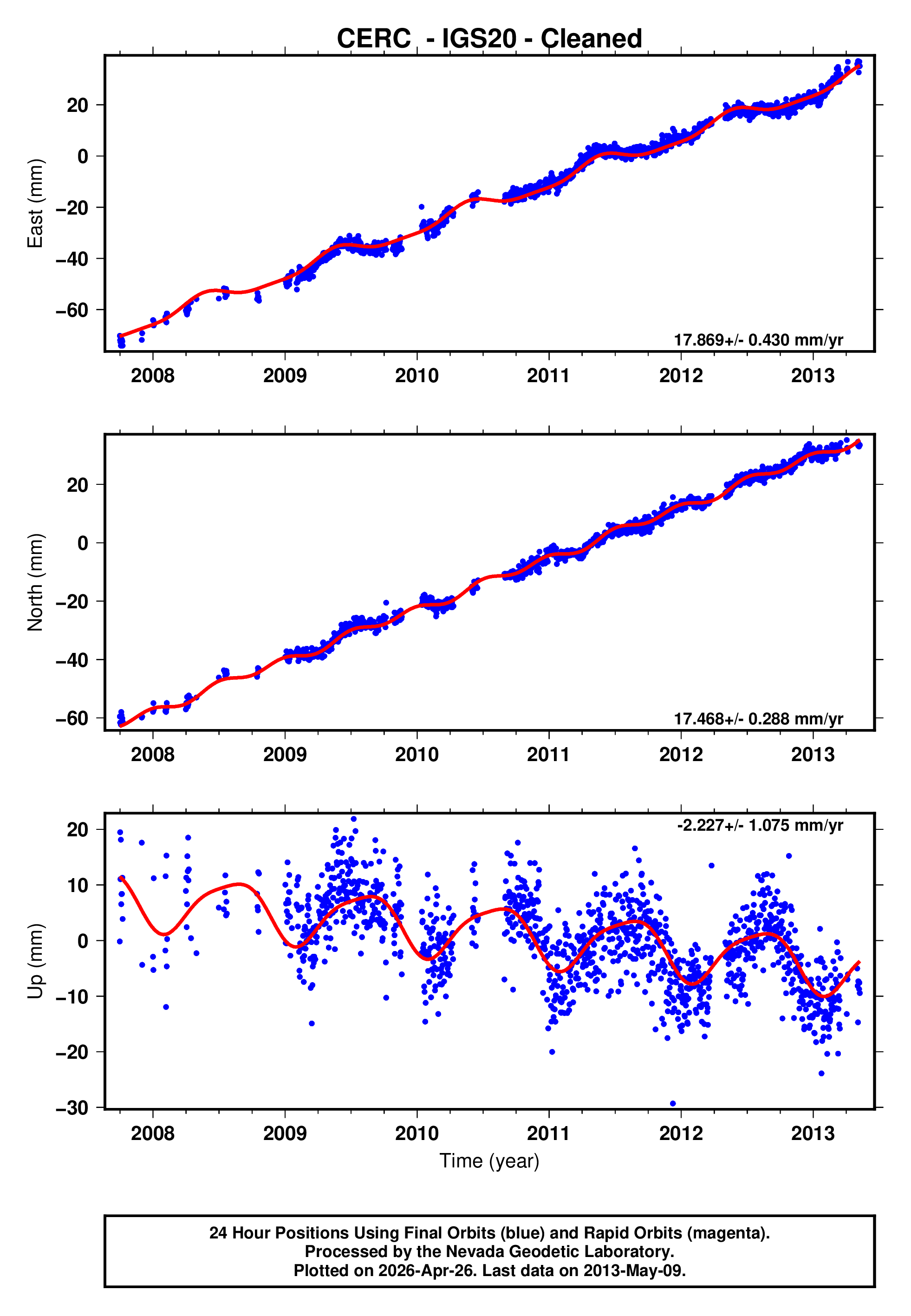 GPS time series plot