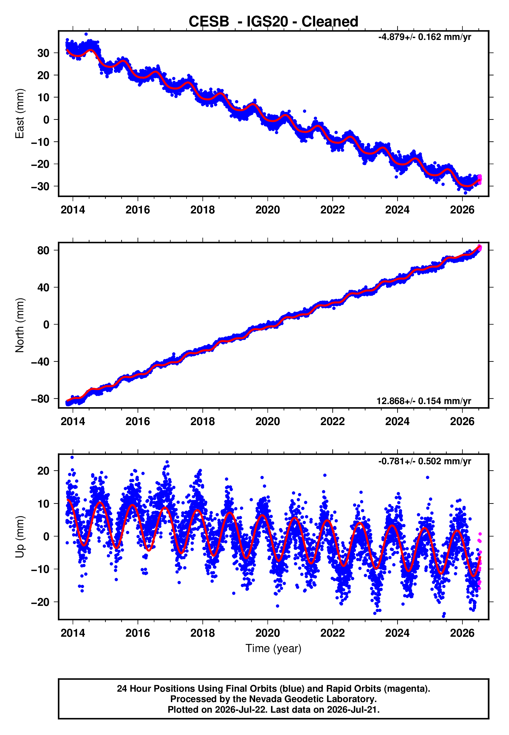 GPS time series plot