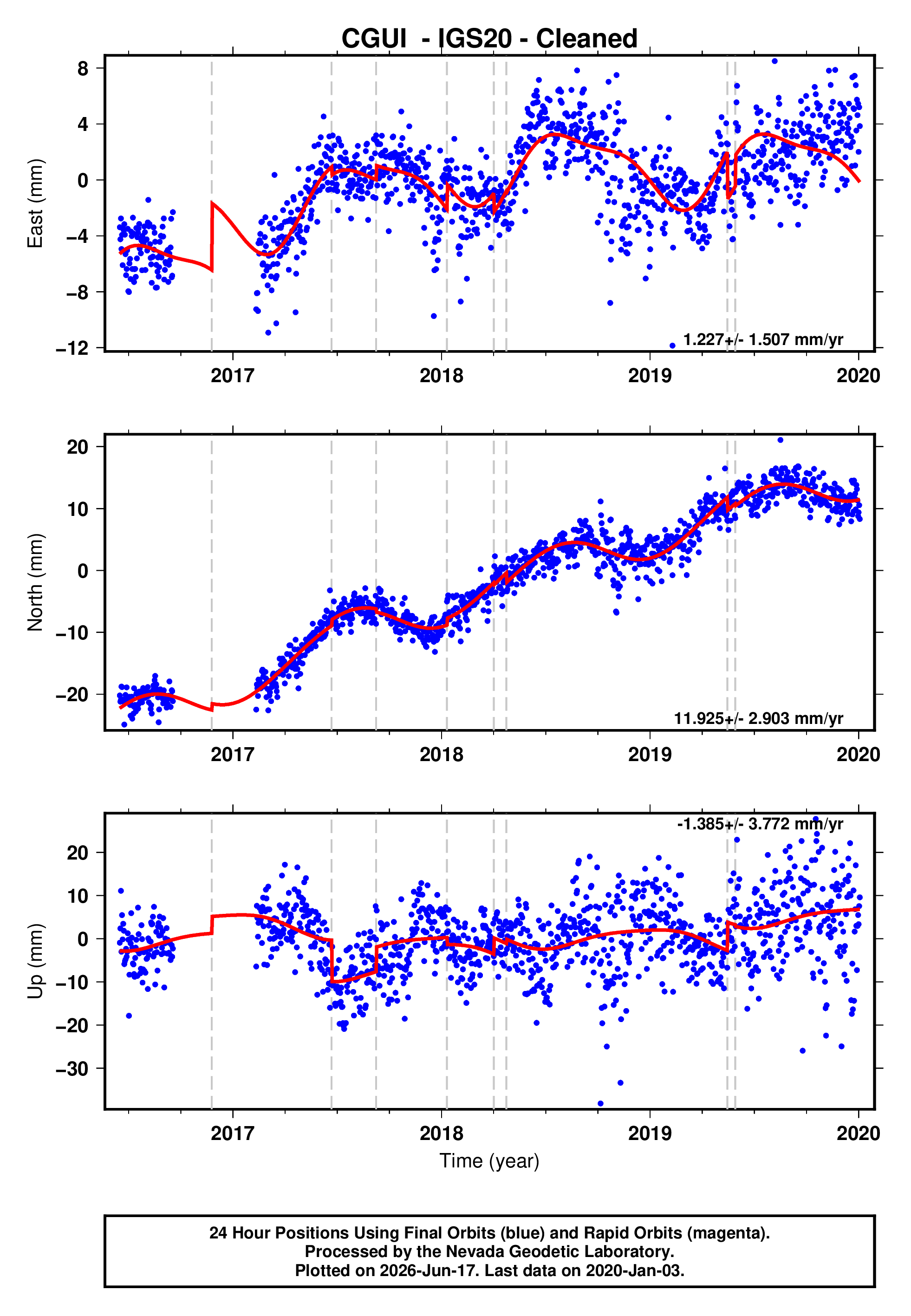 GPS time series plot