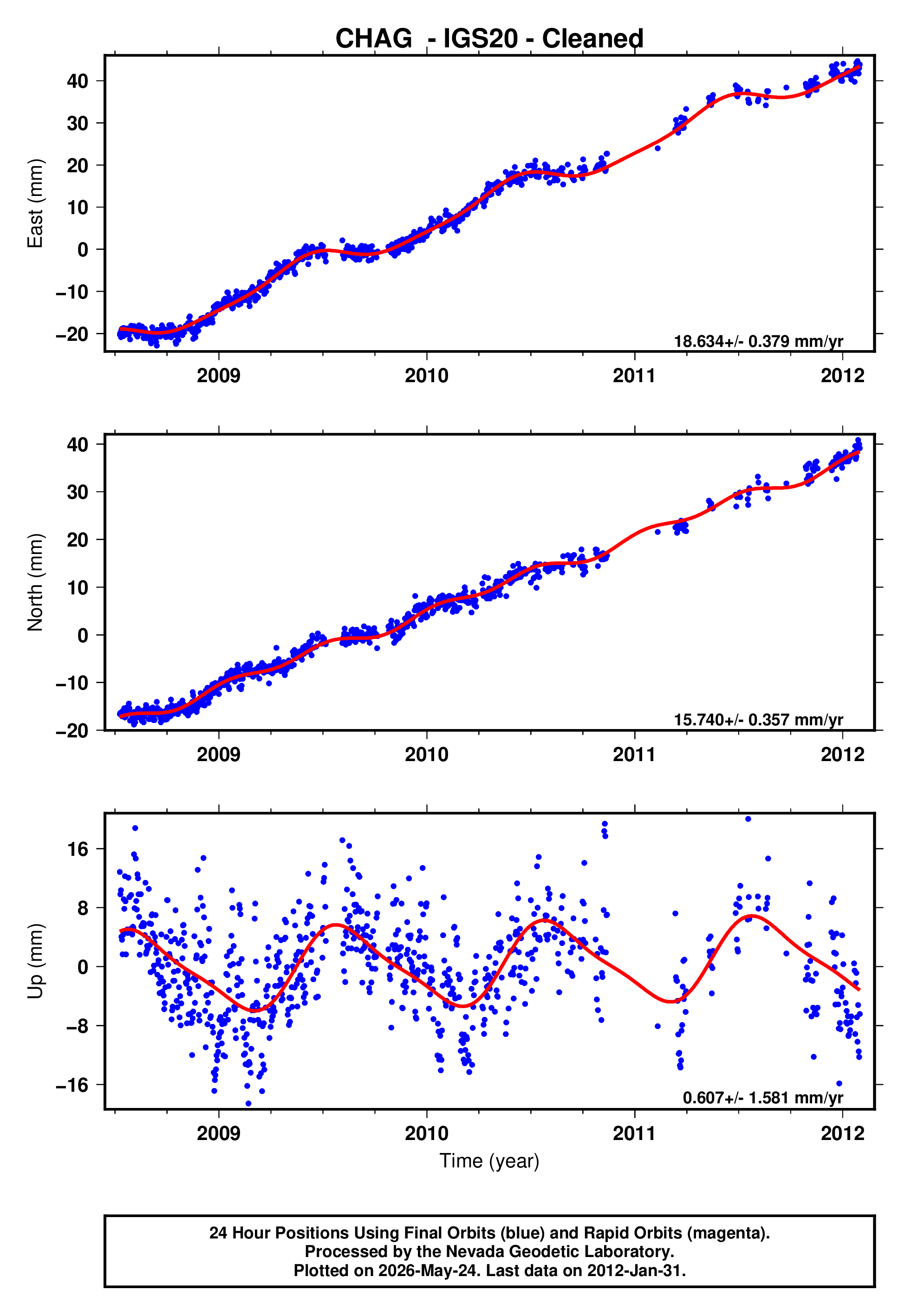 GPS time series plot