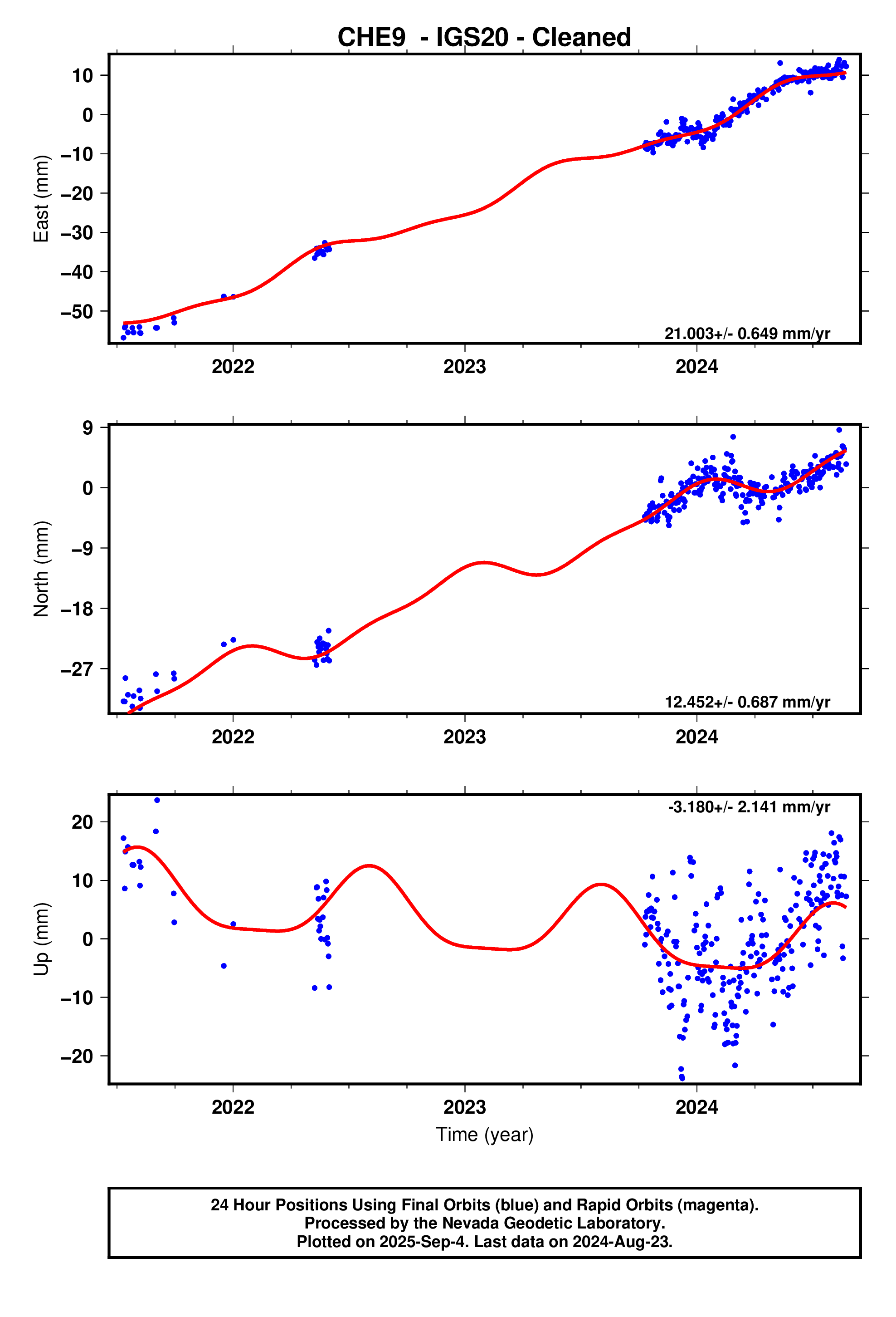 GPS time series plot