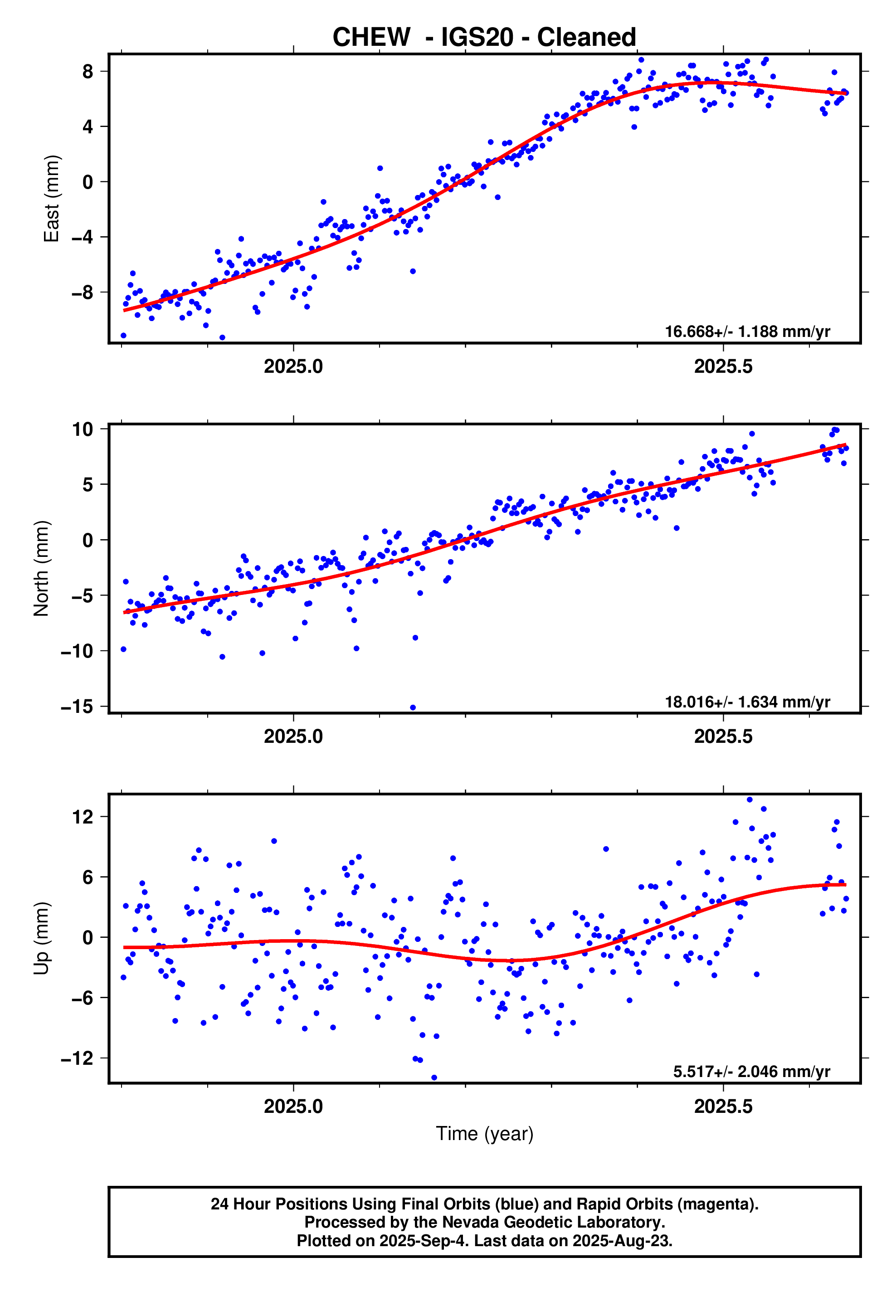 GPS time series plot