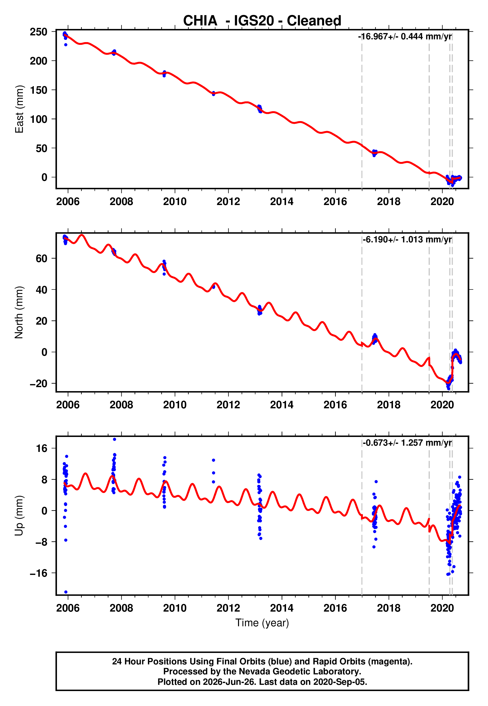 GPS time series plot