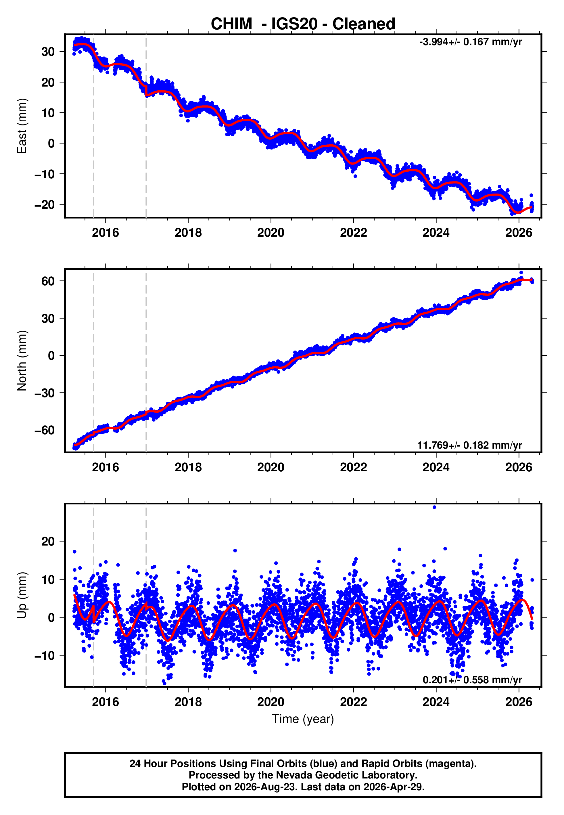 GPS time series plot