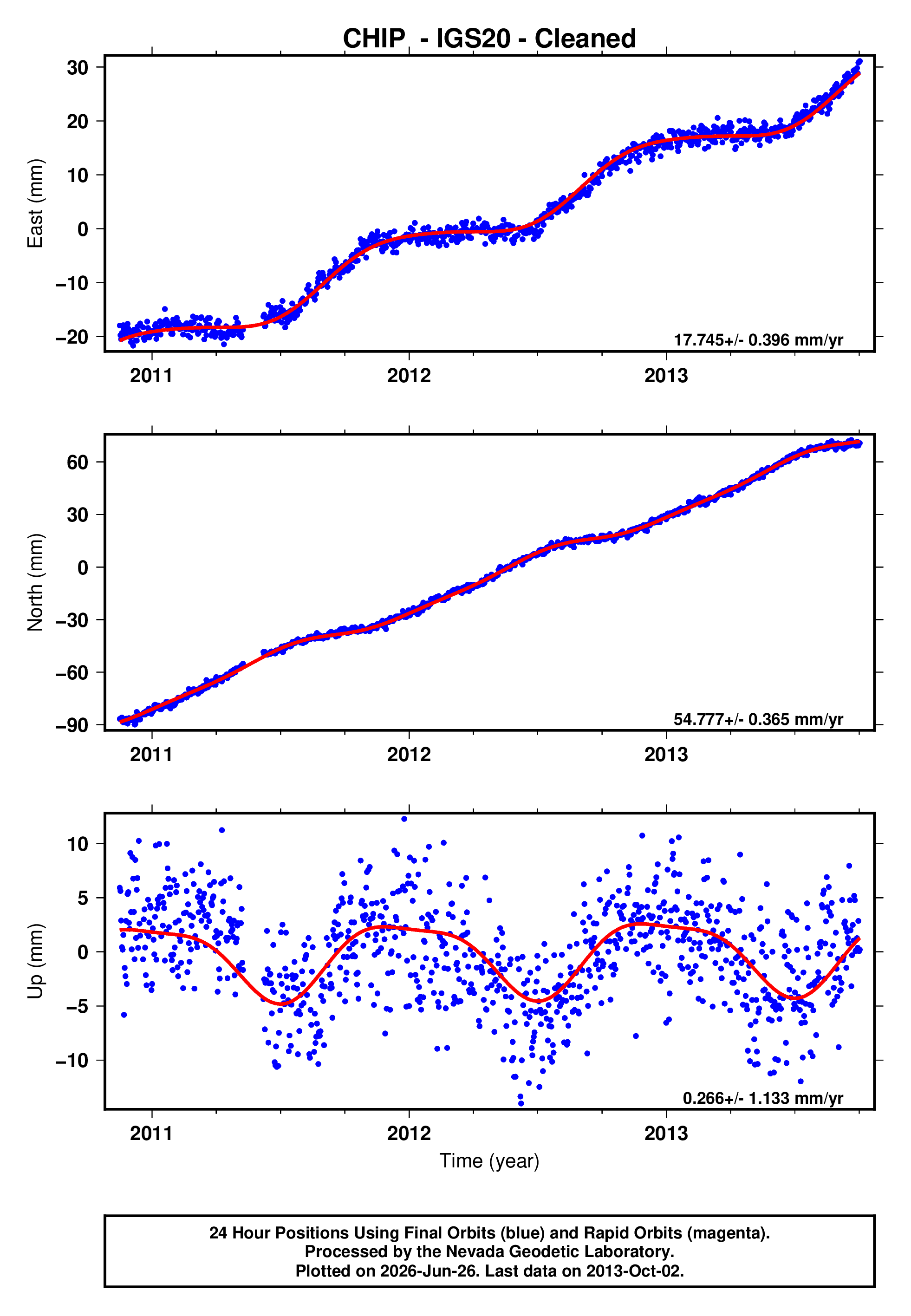 GPS time series plot