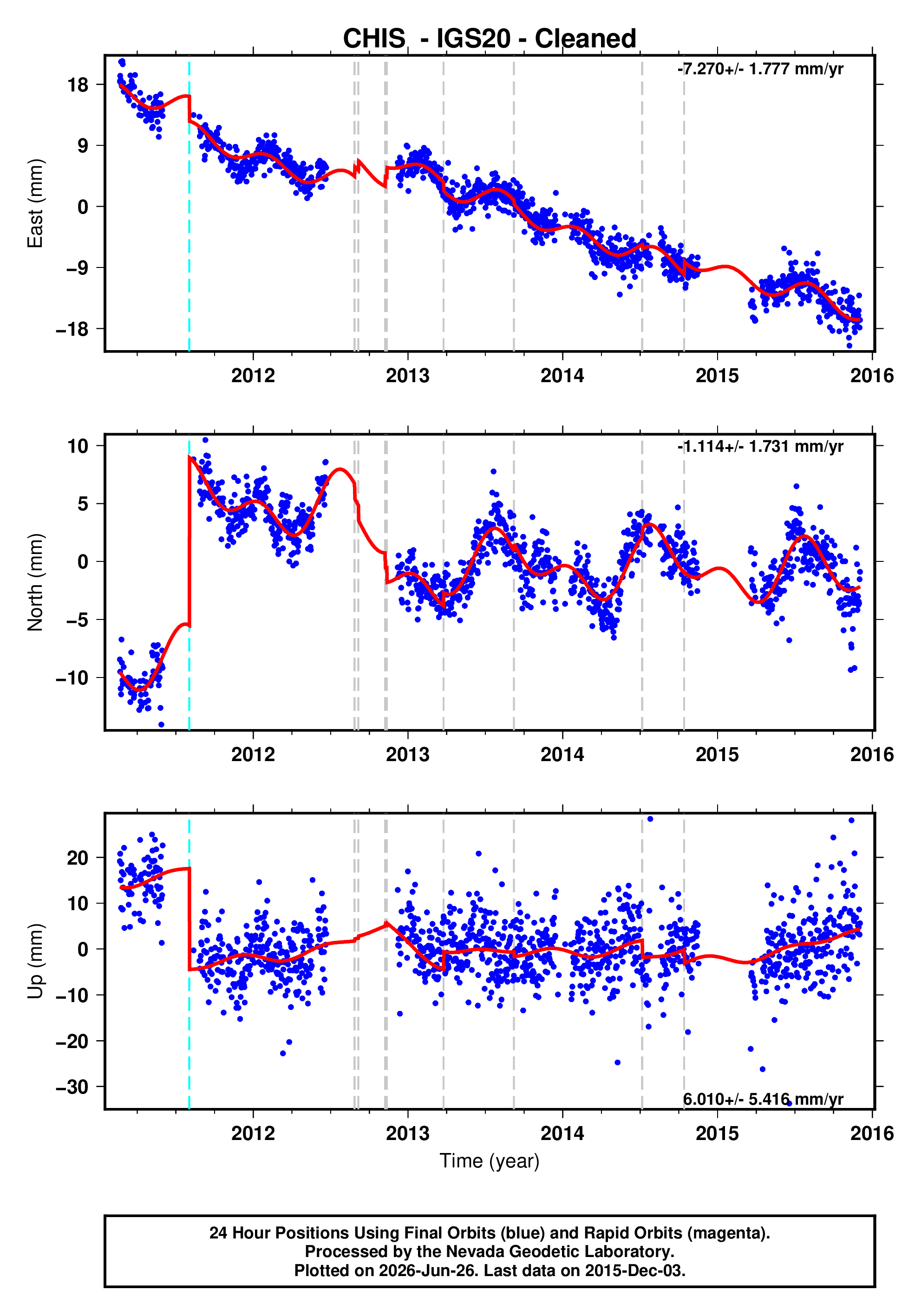 GPS time series plot