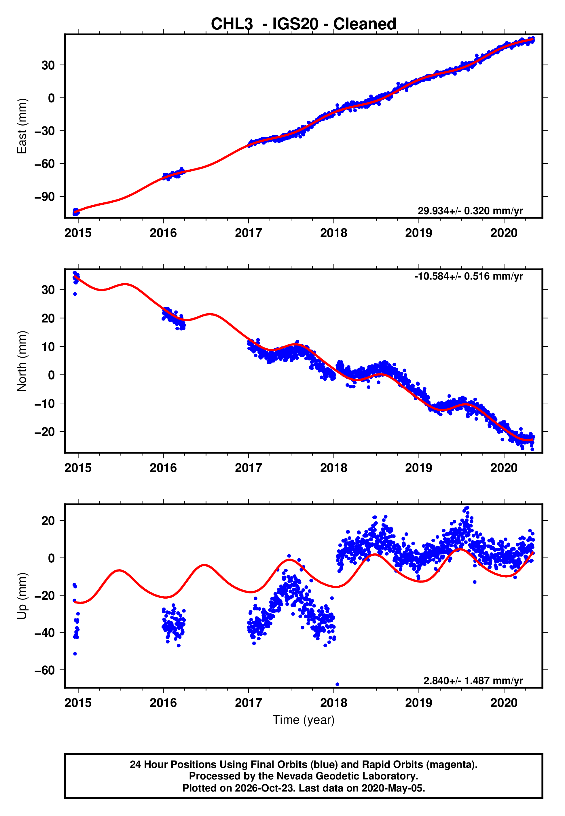 GPS time series plot