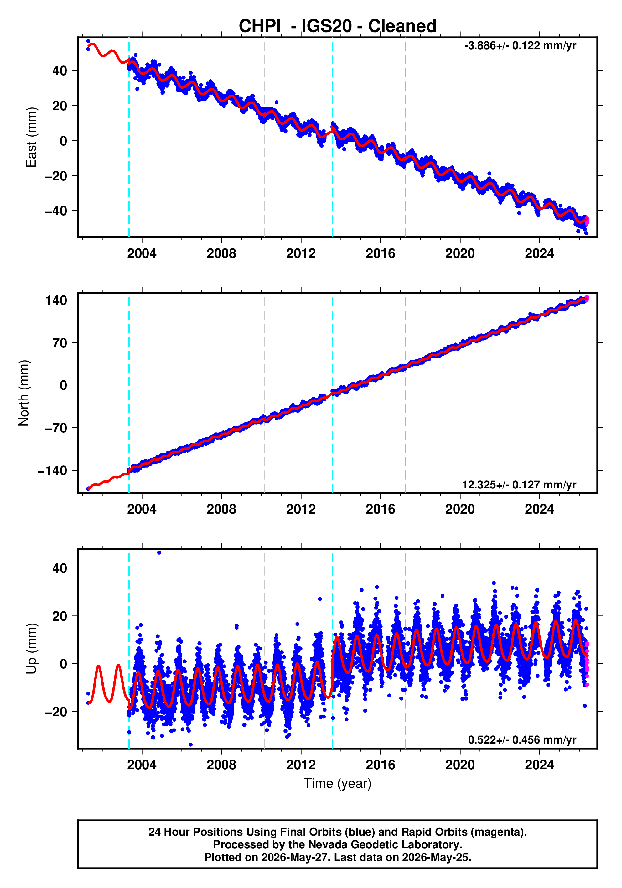 GPS time series plot