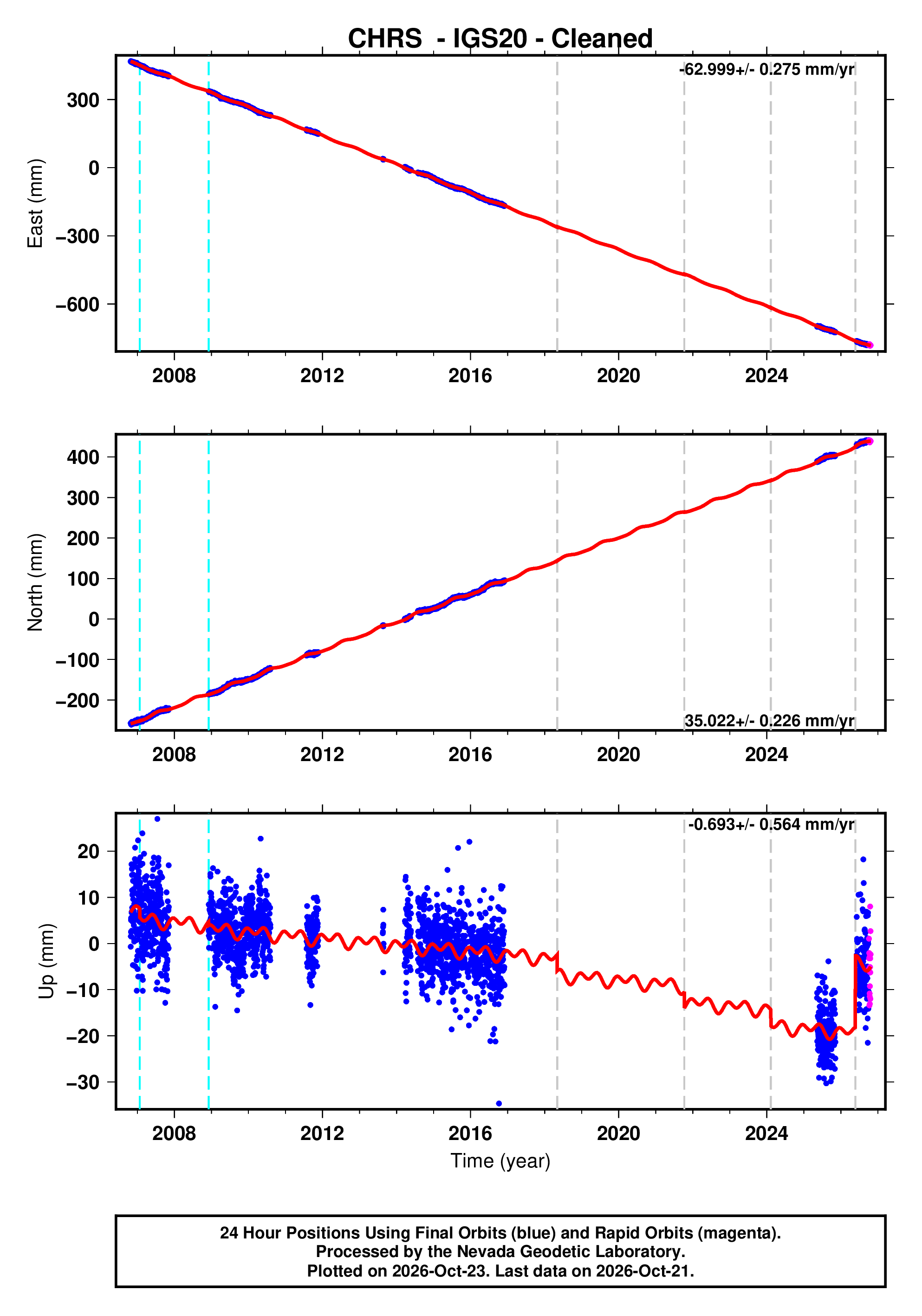 GPS time series plot