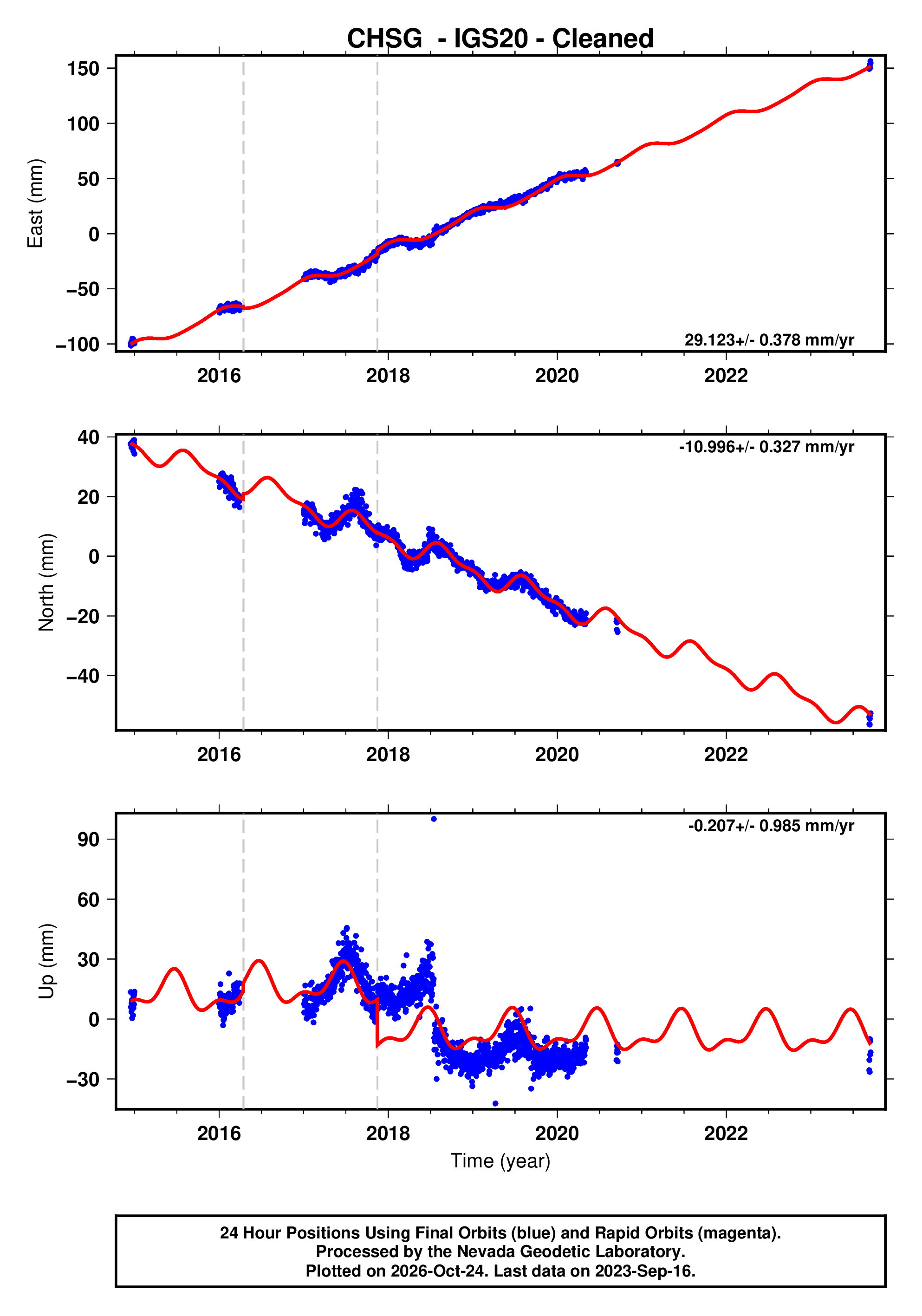GPS time series plot