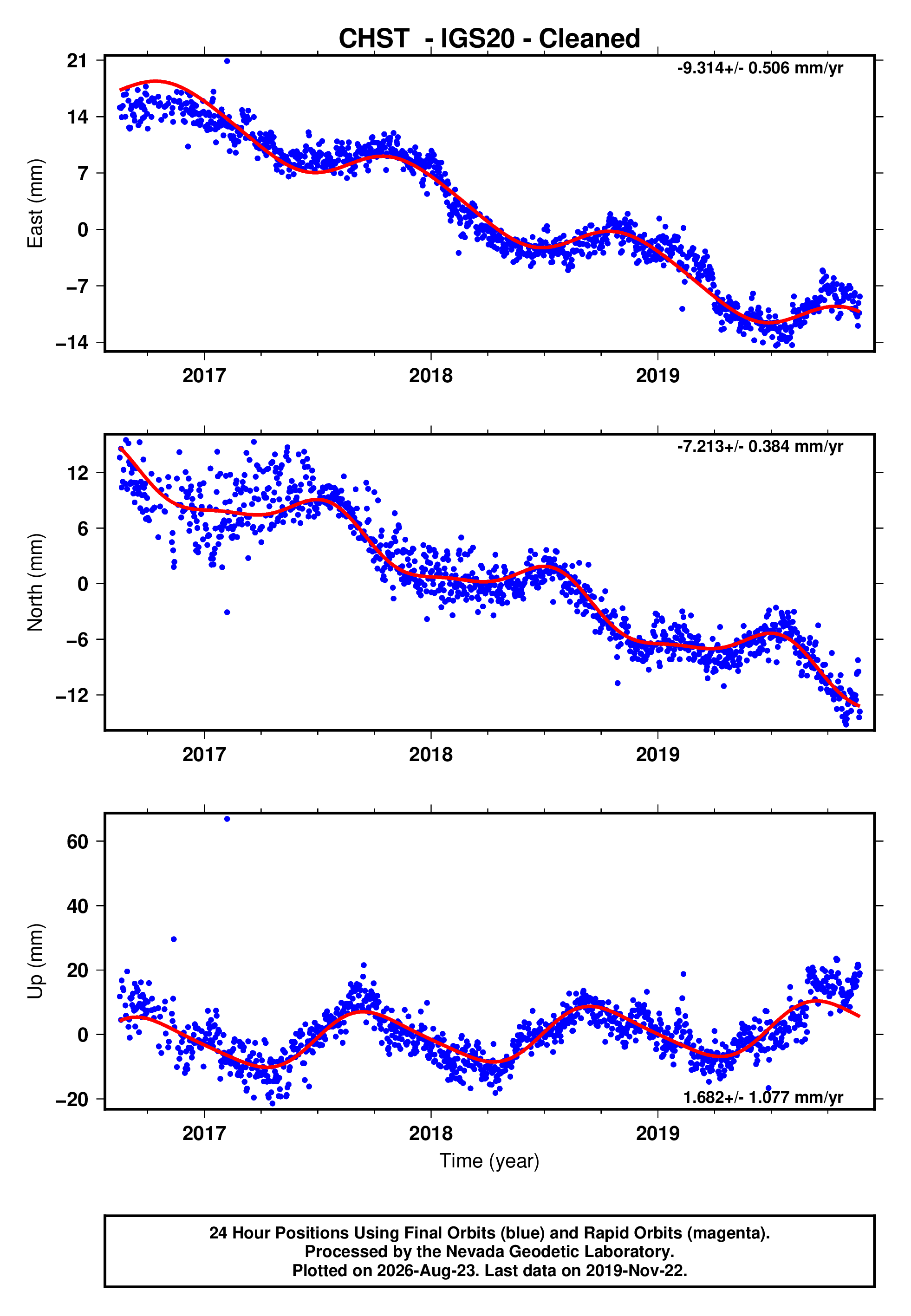 GPS time series plot