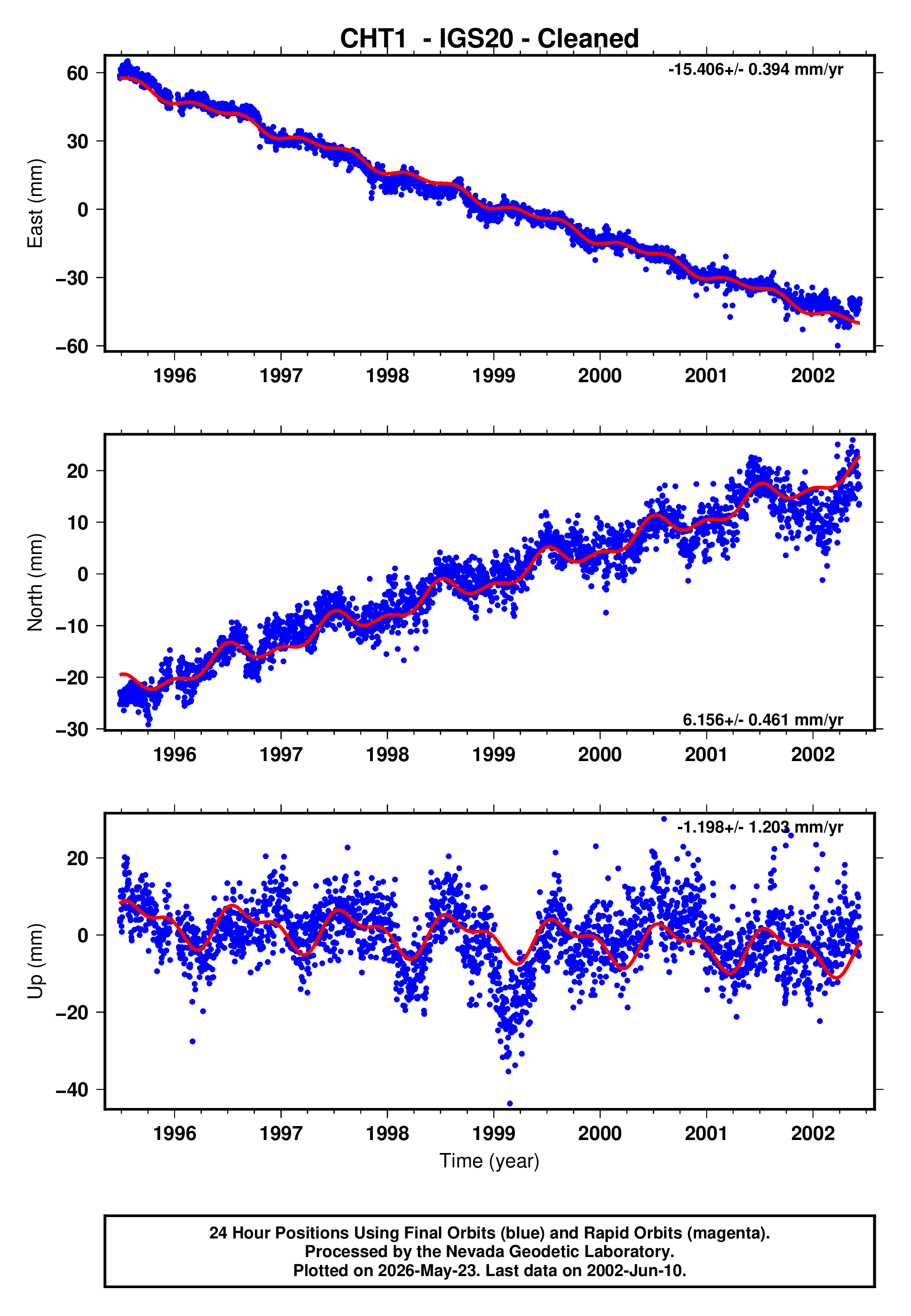 GPS time series plot