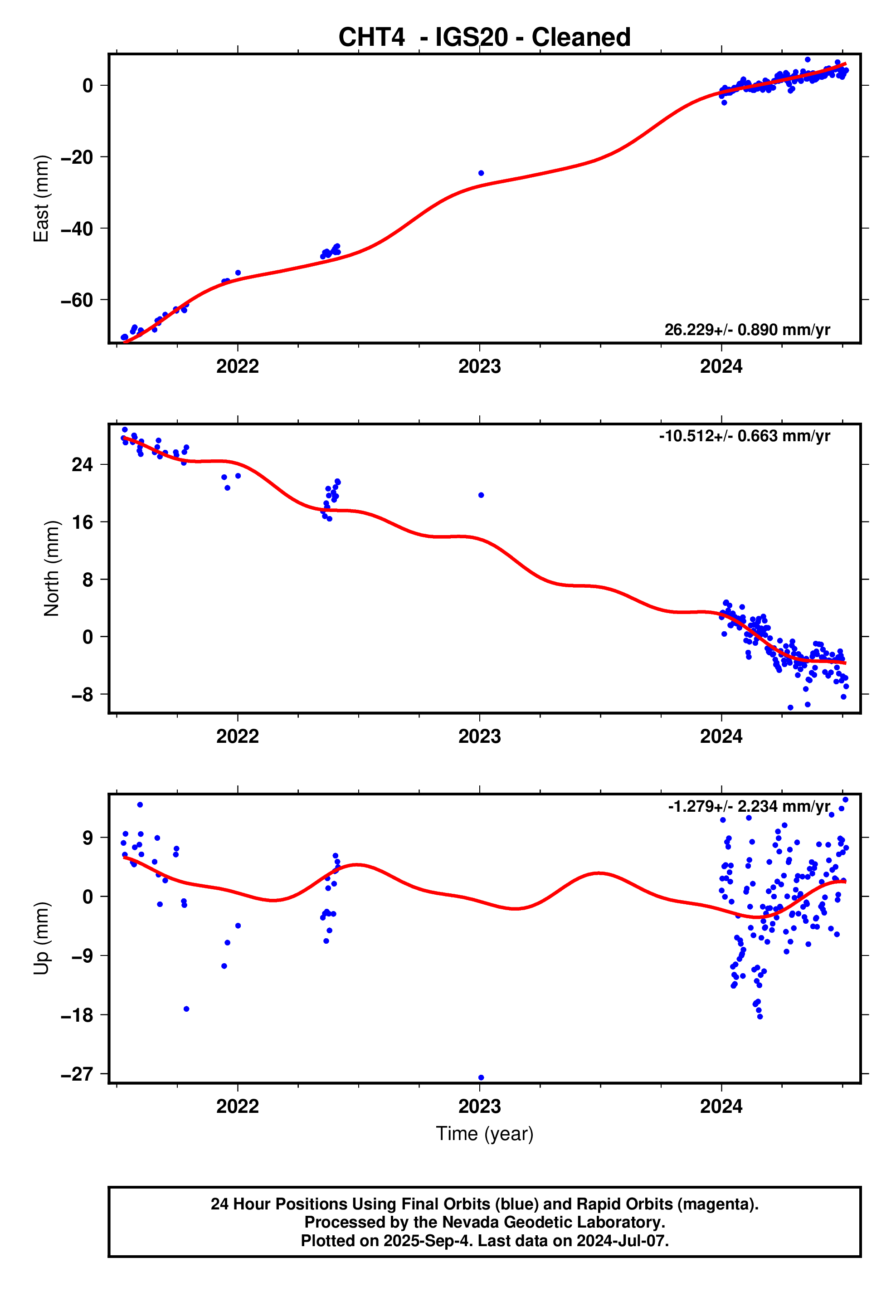 GPS time series plot