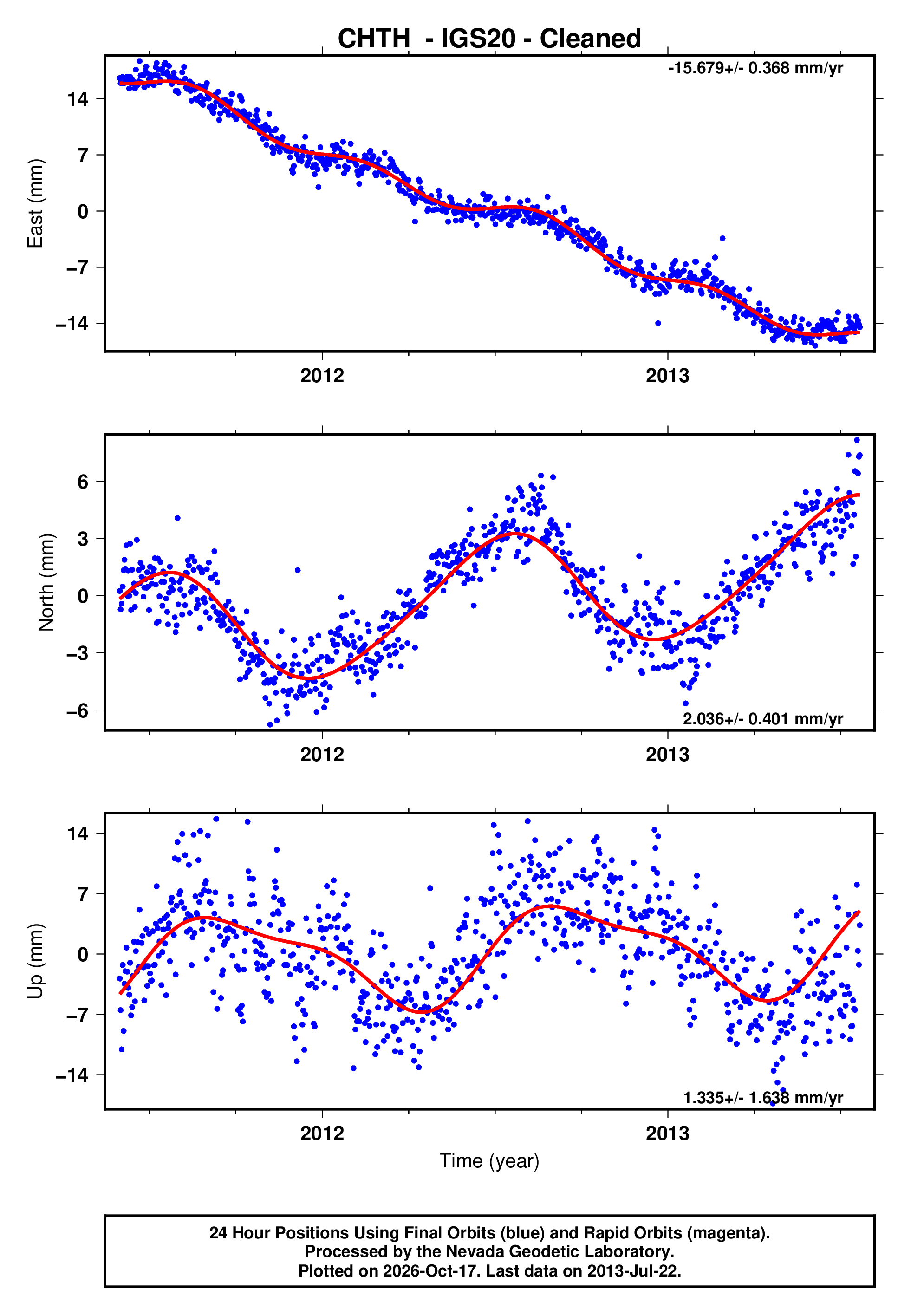 Chth GPS time series plot