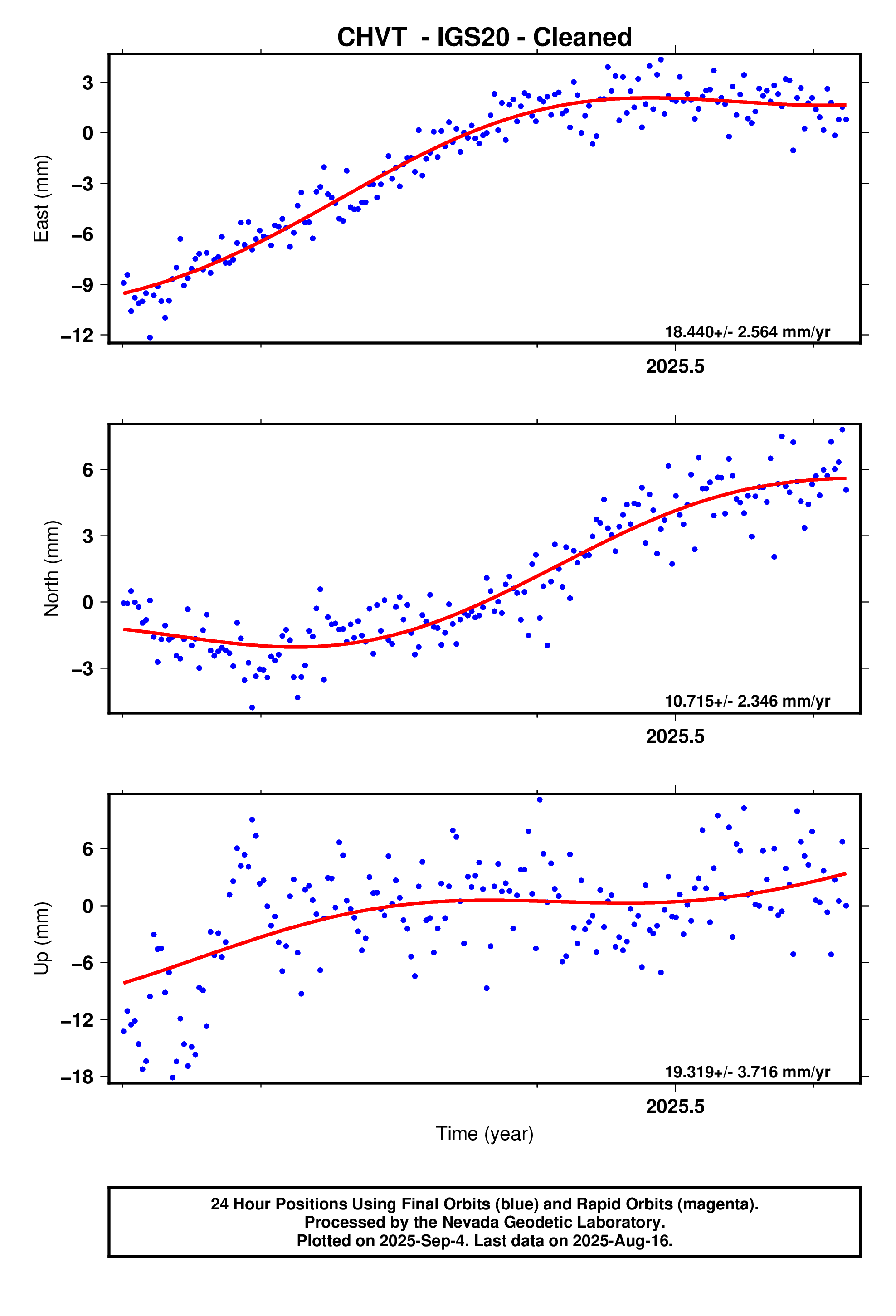 GPS time series plot