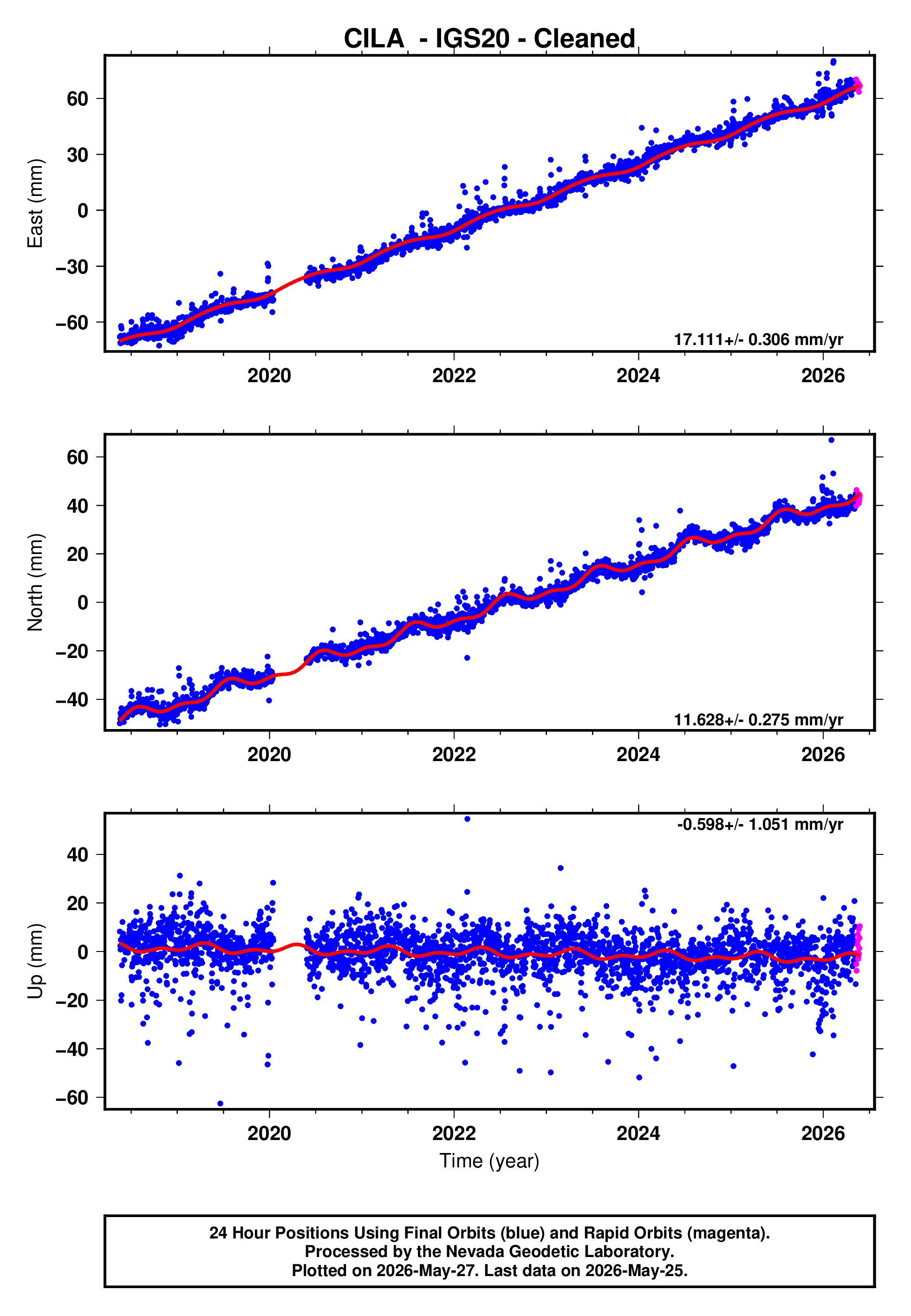 GPS time series plot