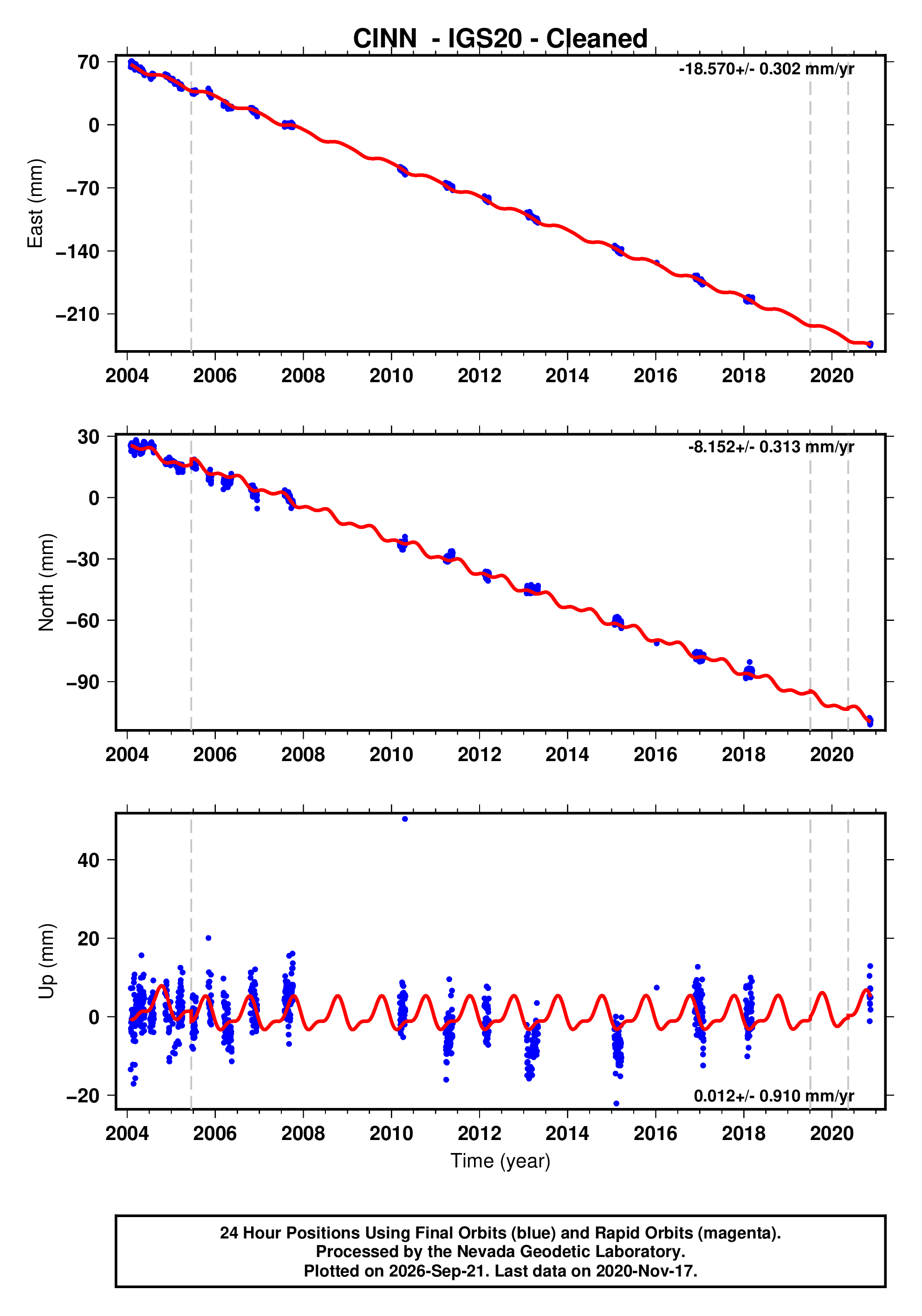 GPS time series plot