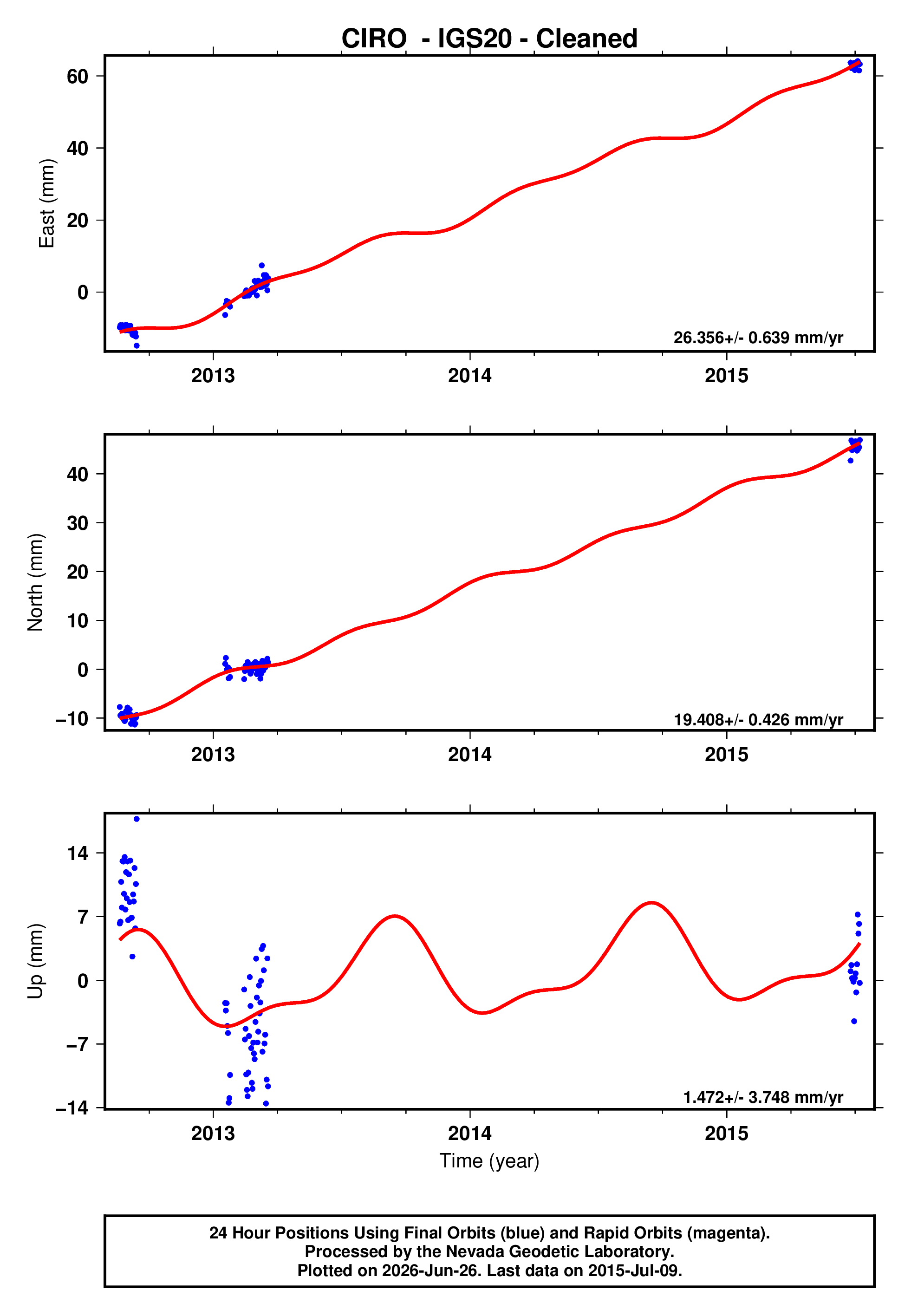 GPS time series plot