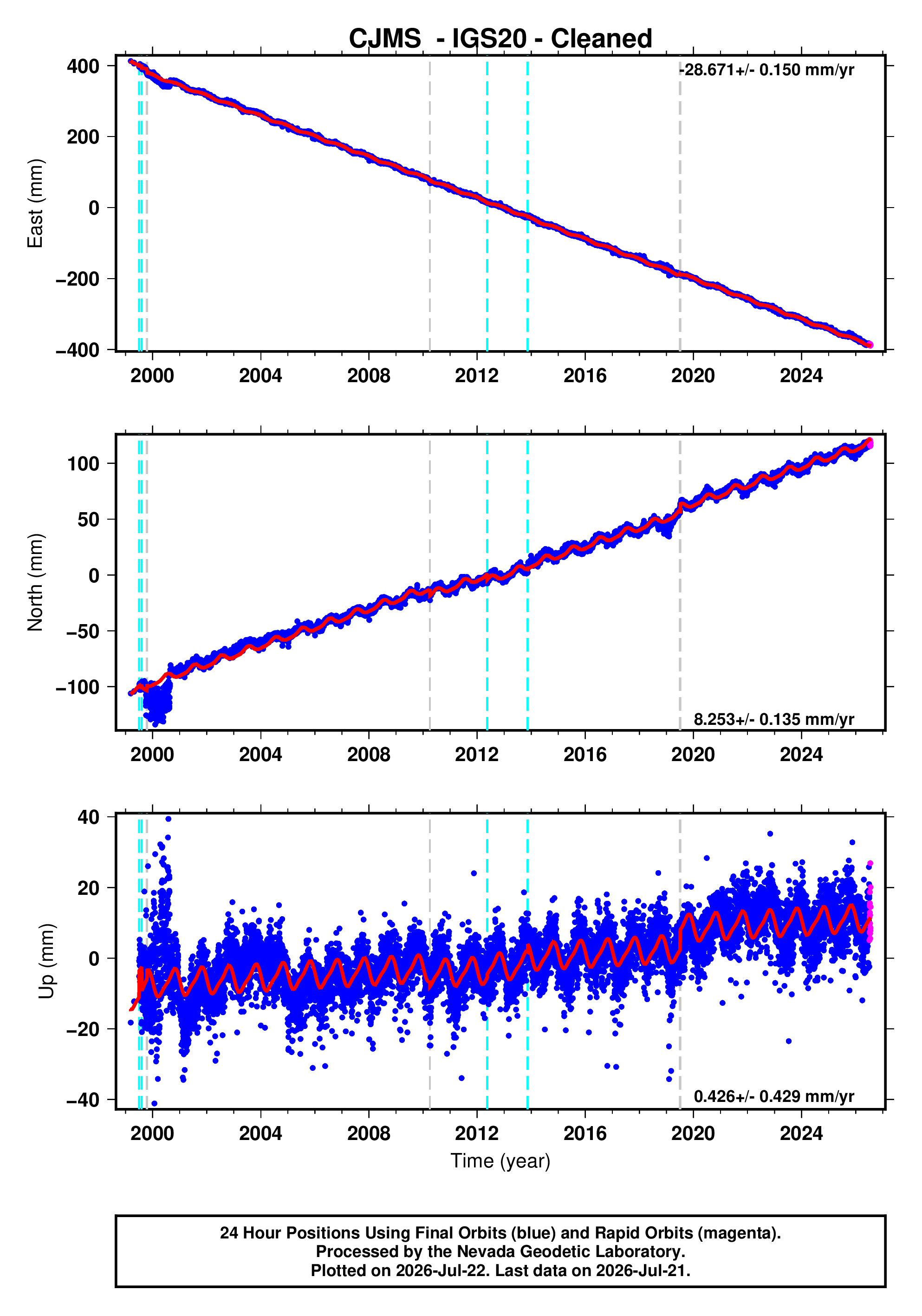 GPS time series plot