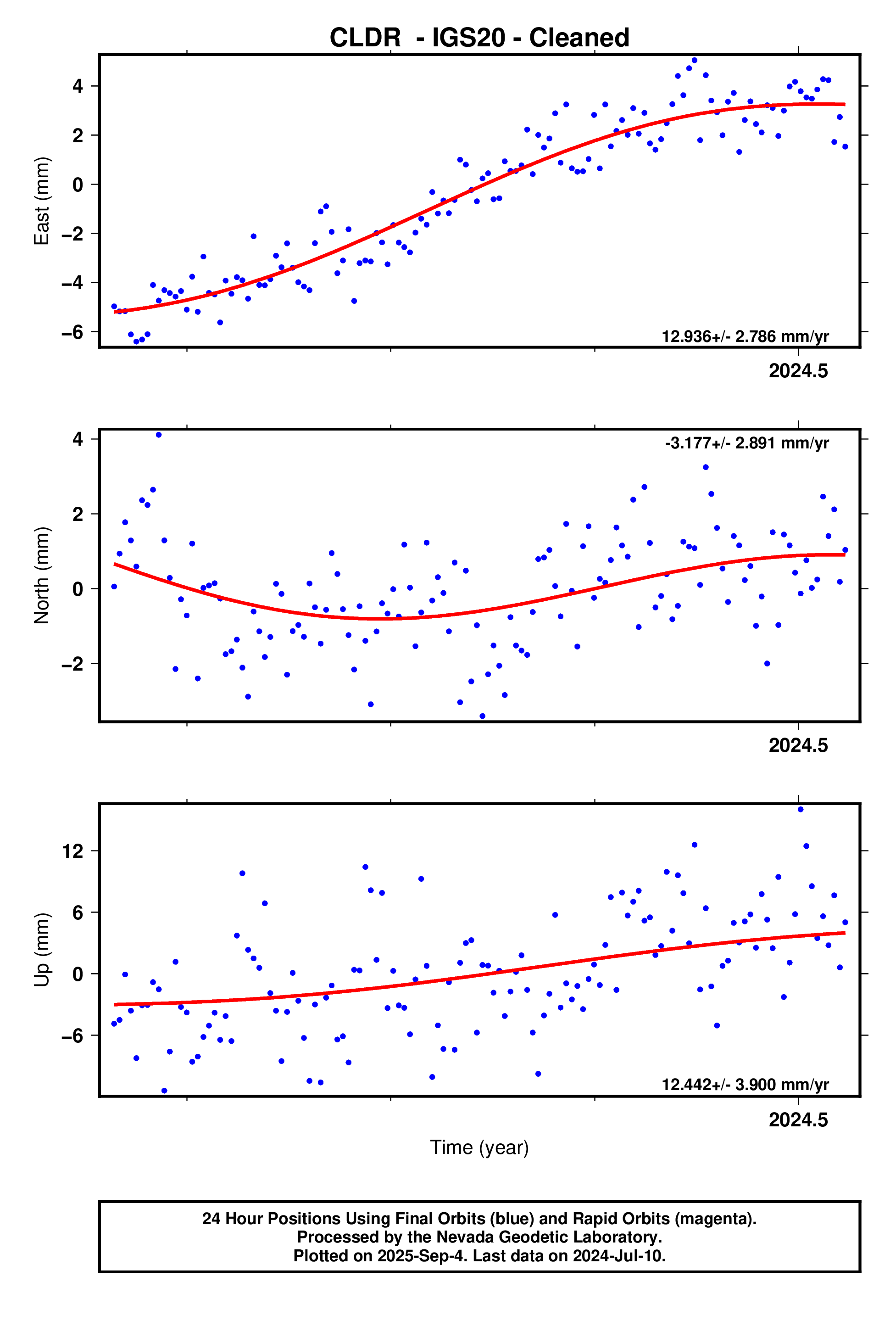 GPS time series plot