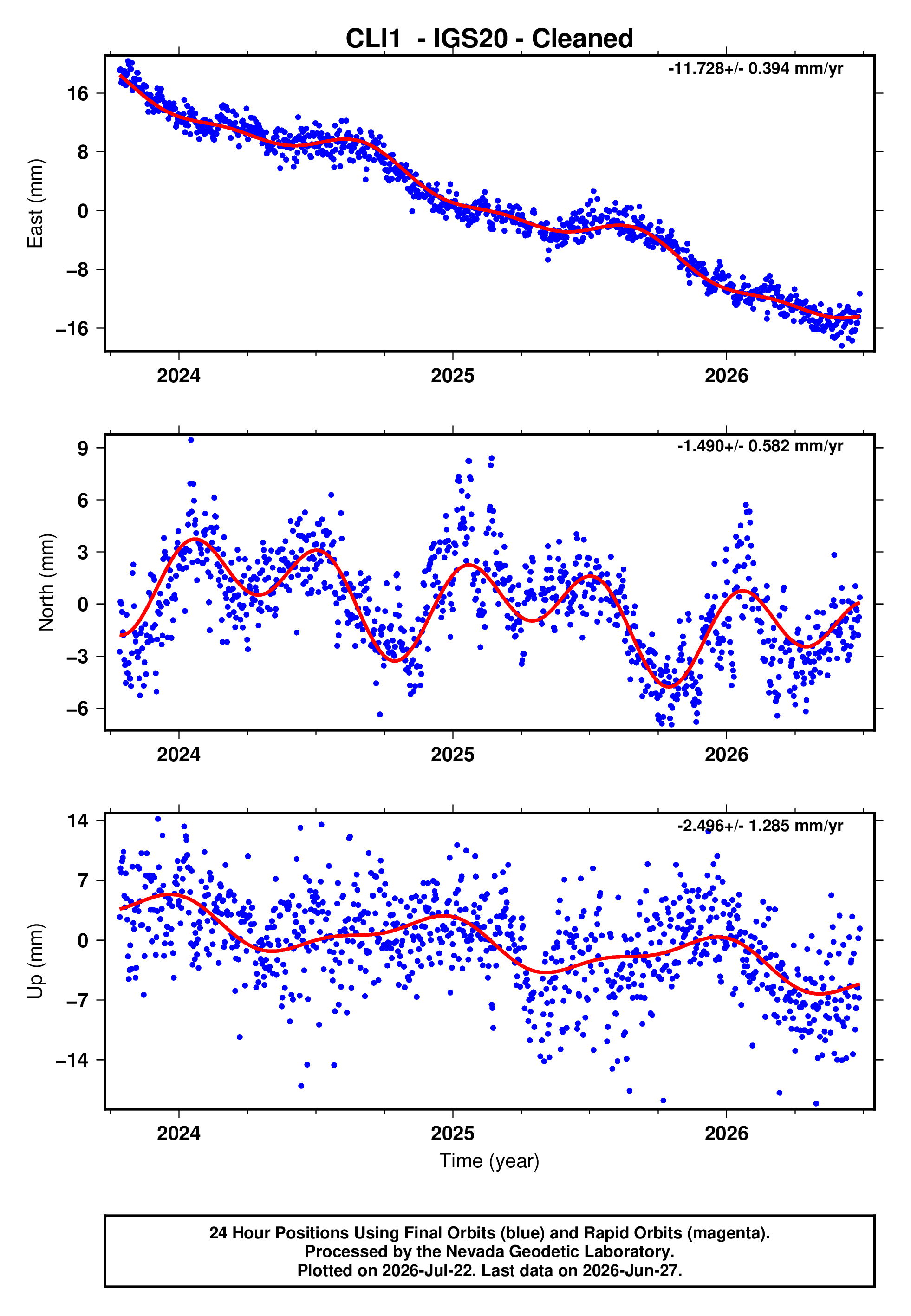 GPS time series plot
