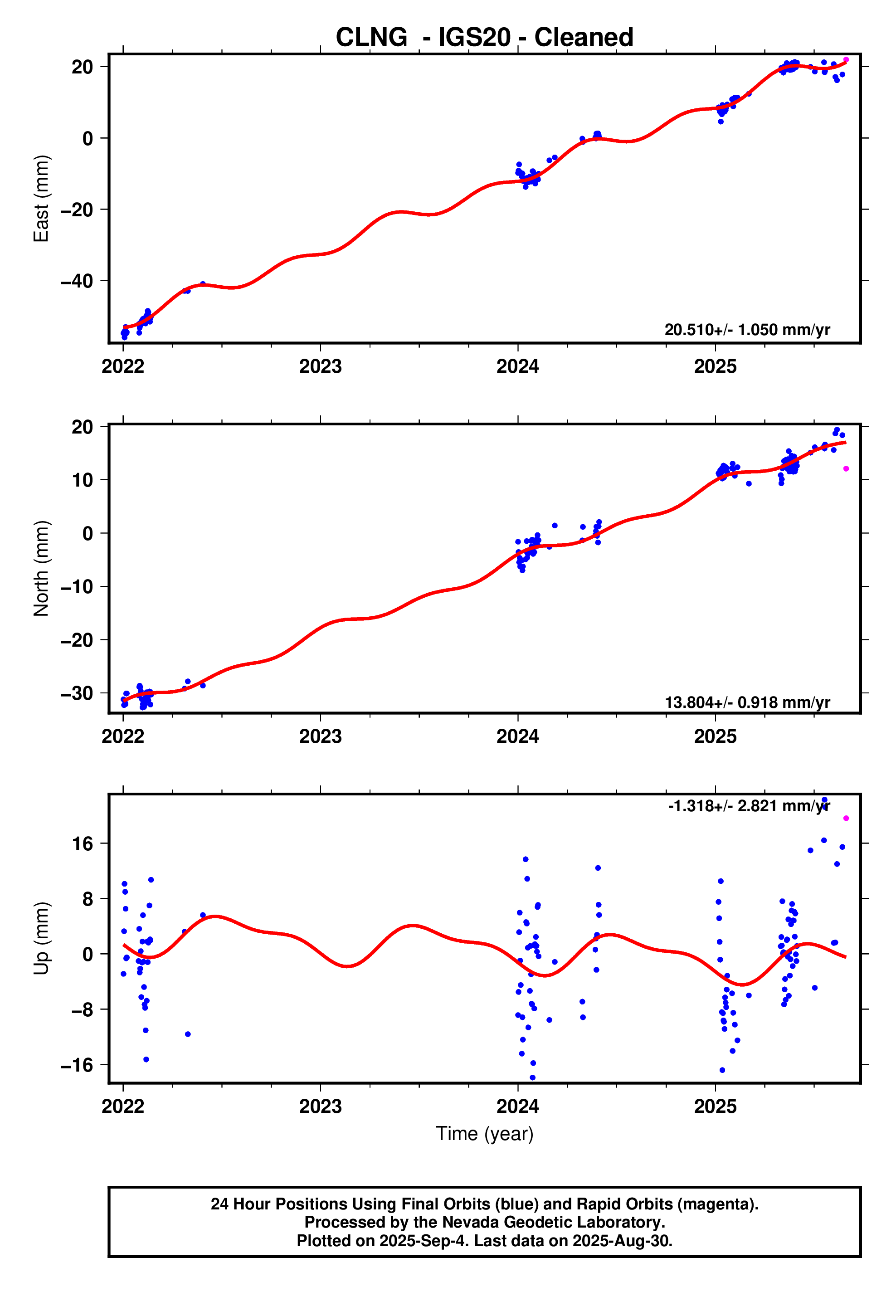 GPS time series plot