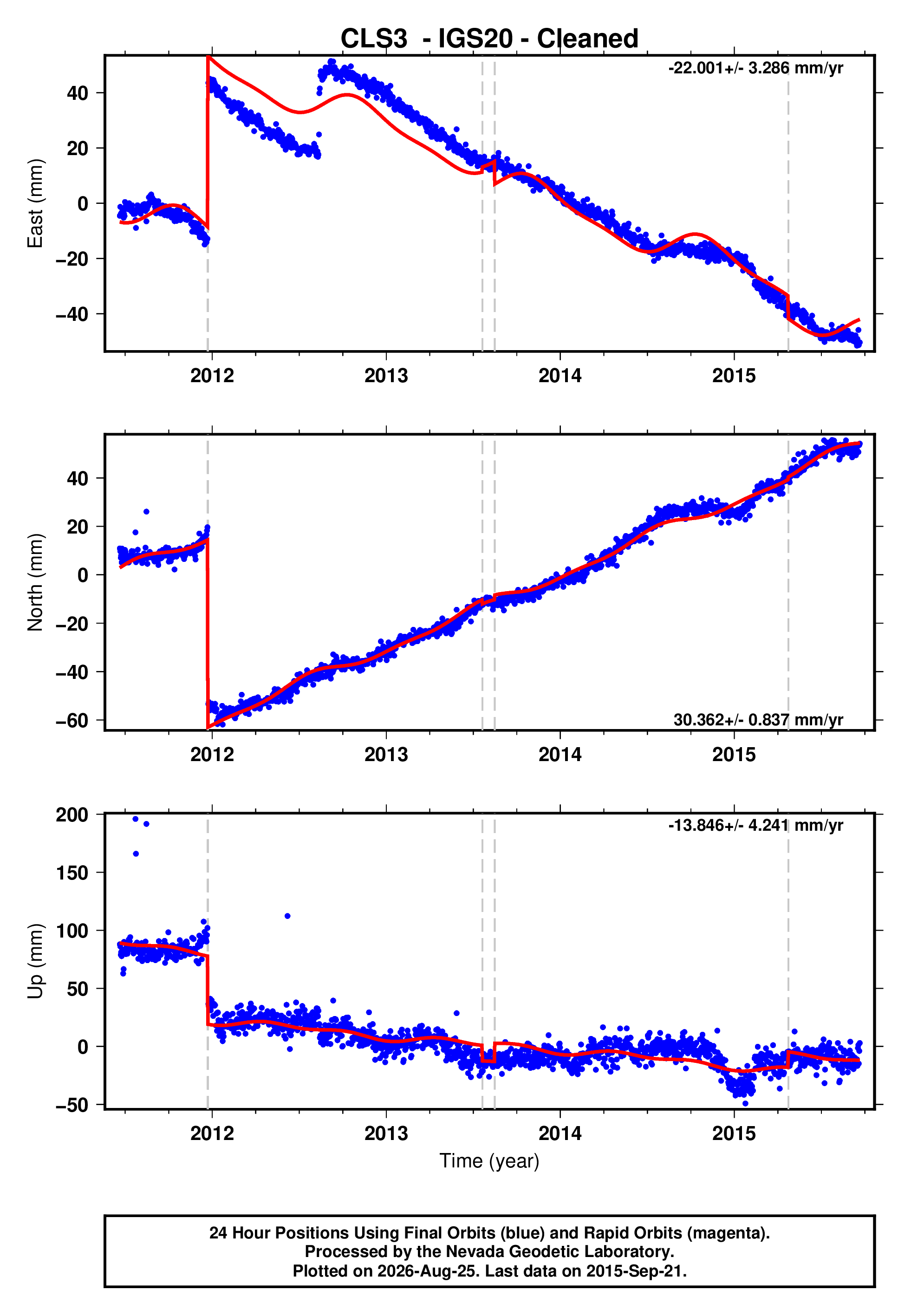 GPS time series plot