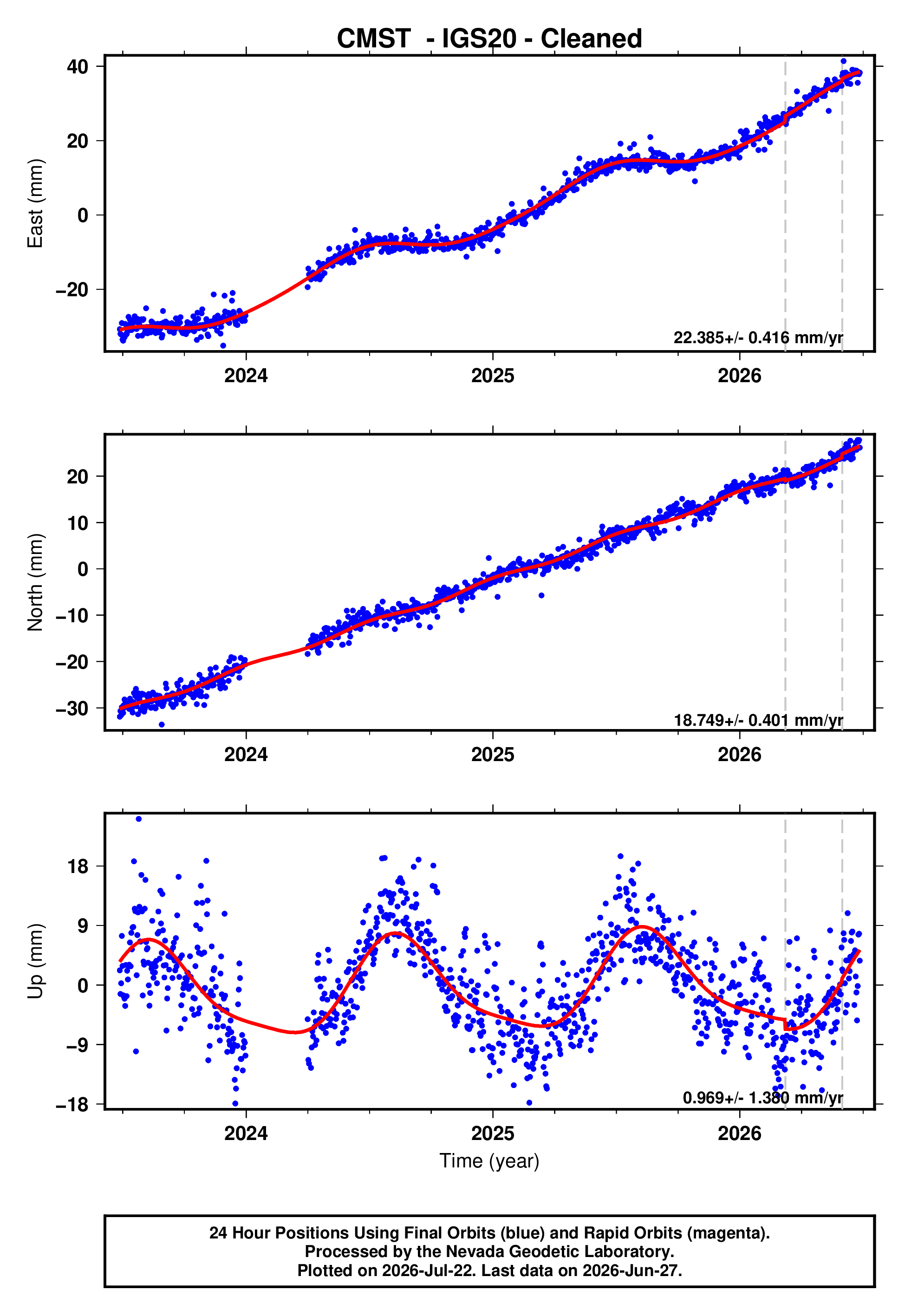 GPS time series plot
