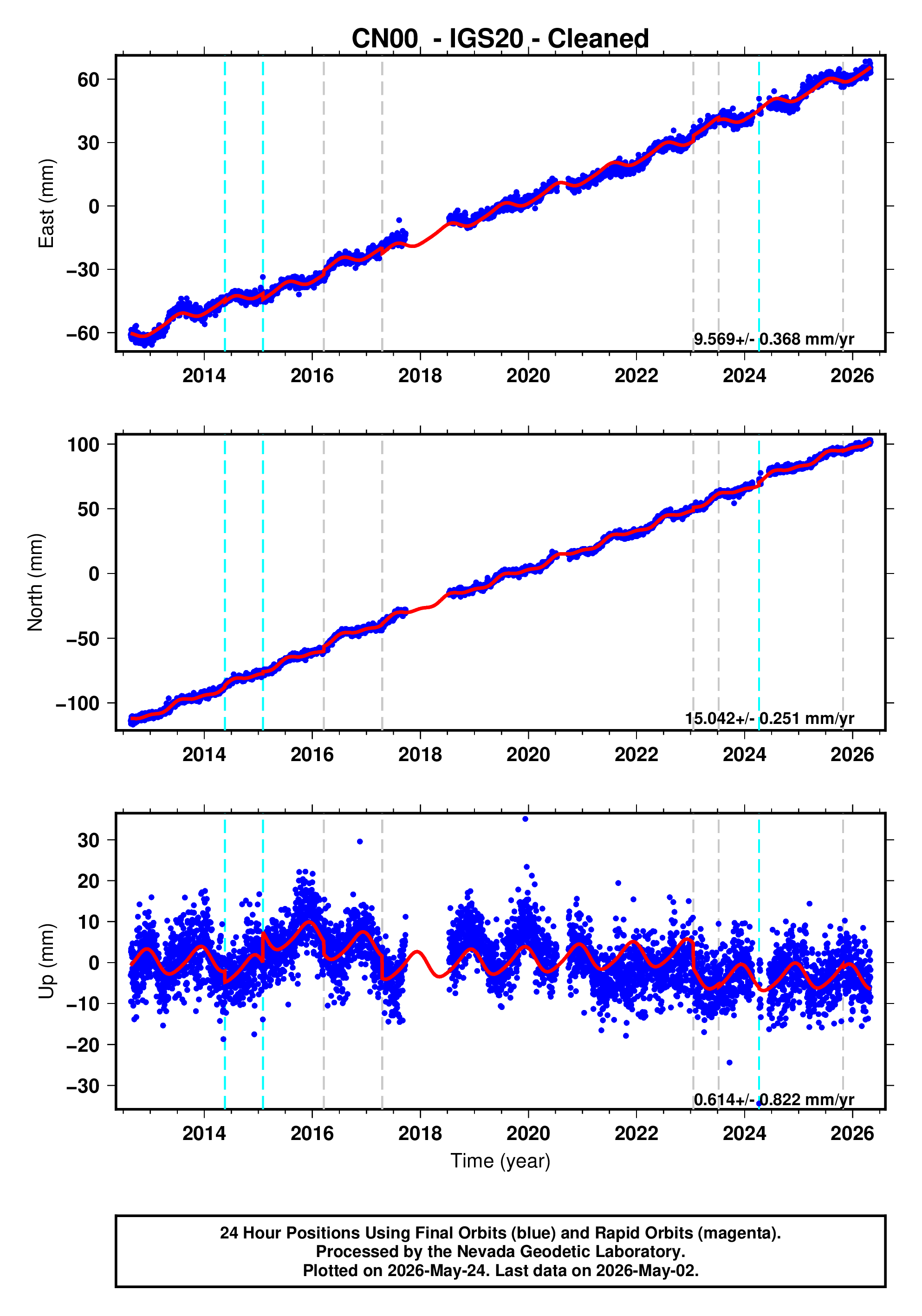 GPS time series plot