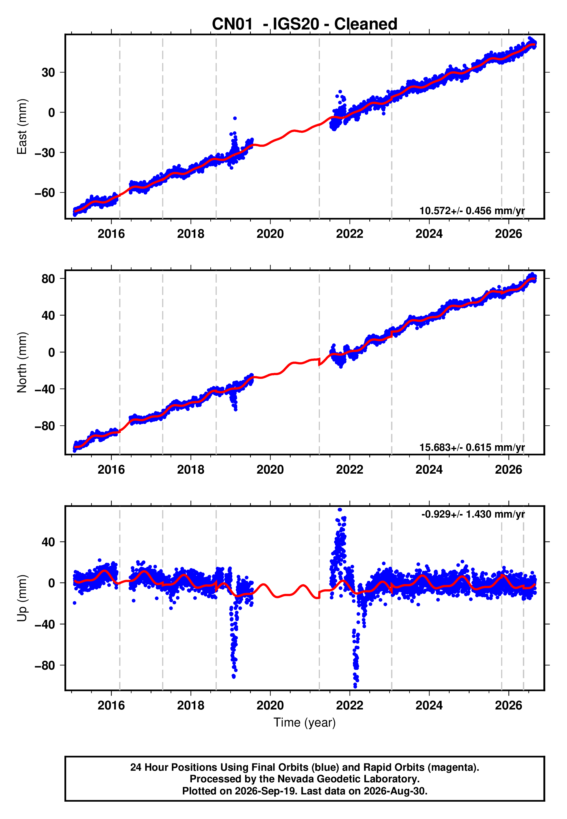 GPS time series plot
