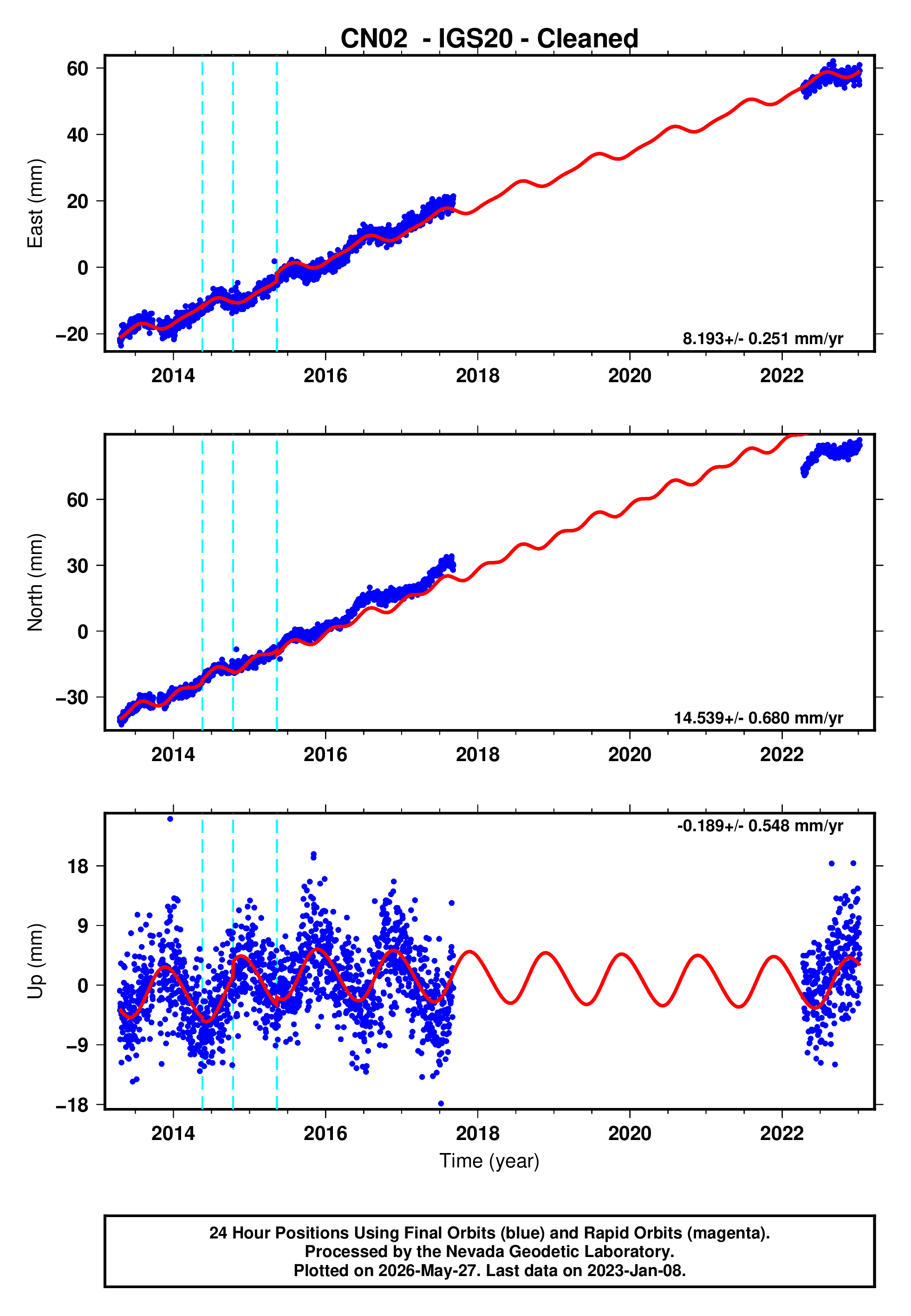 GPS time series plot