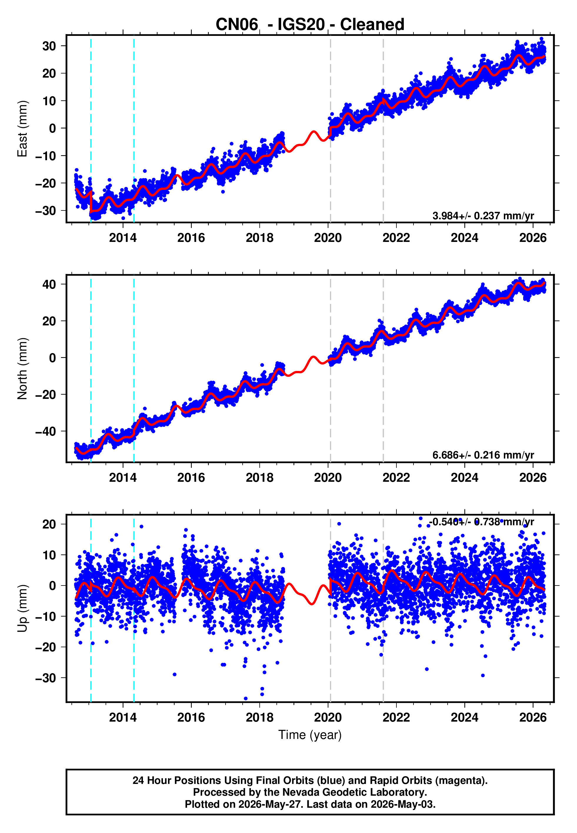 GPS time series plot