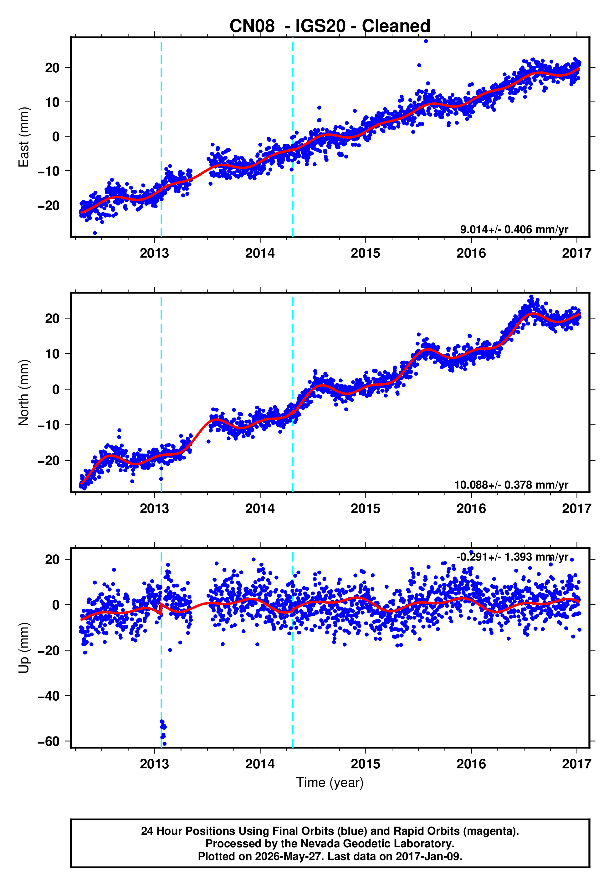 GPS time series plot
