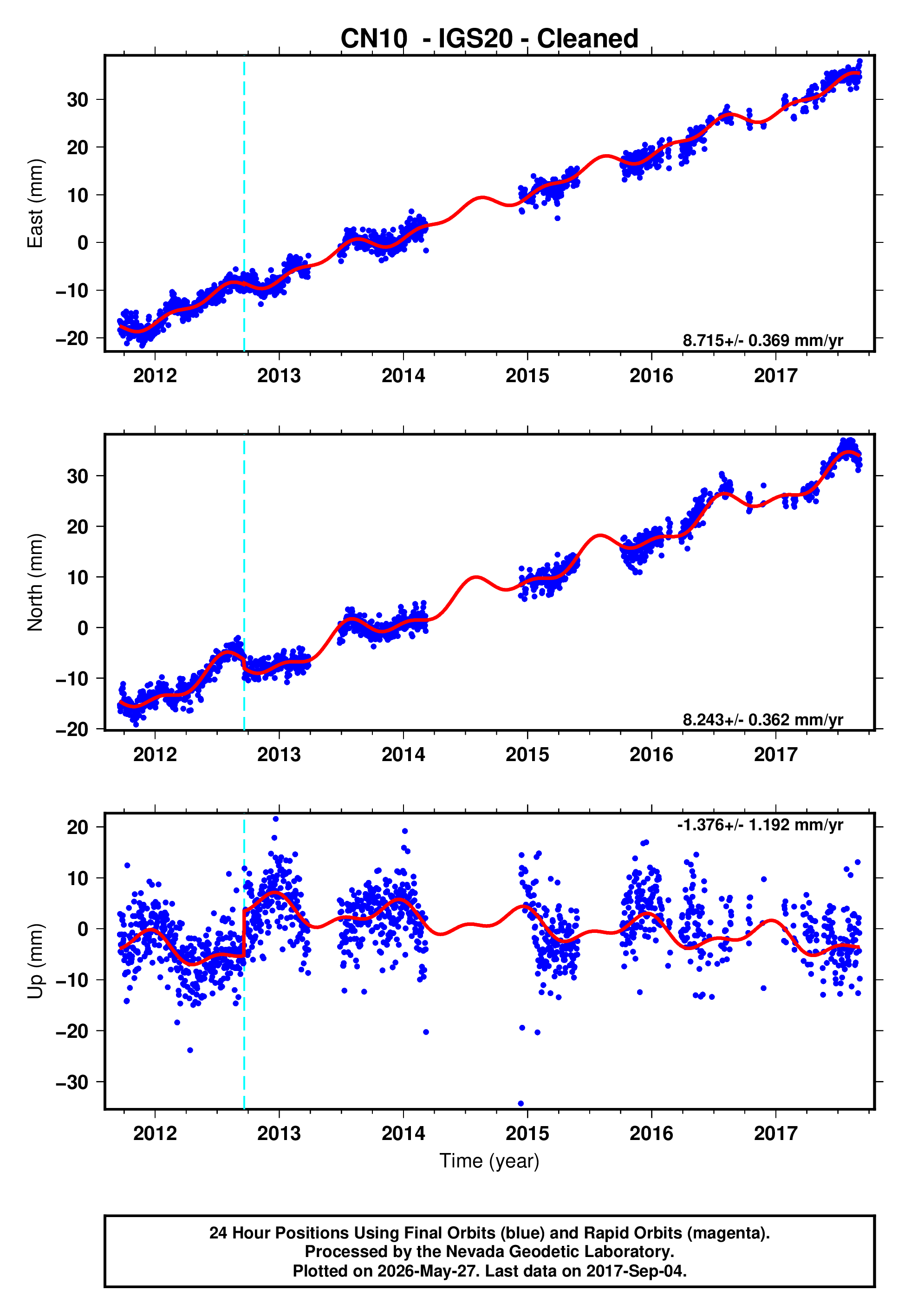 GPS time series plot