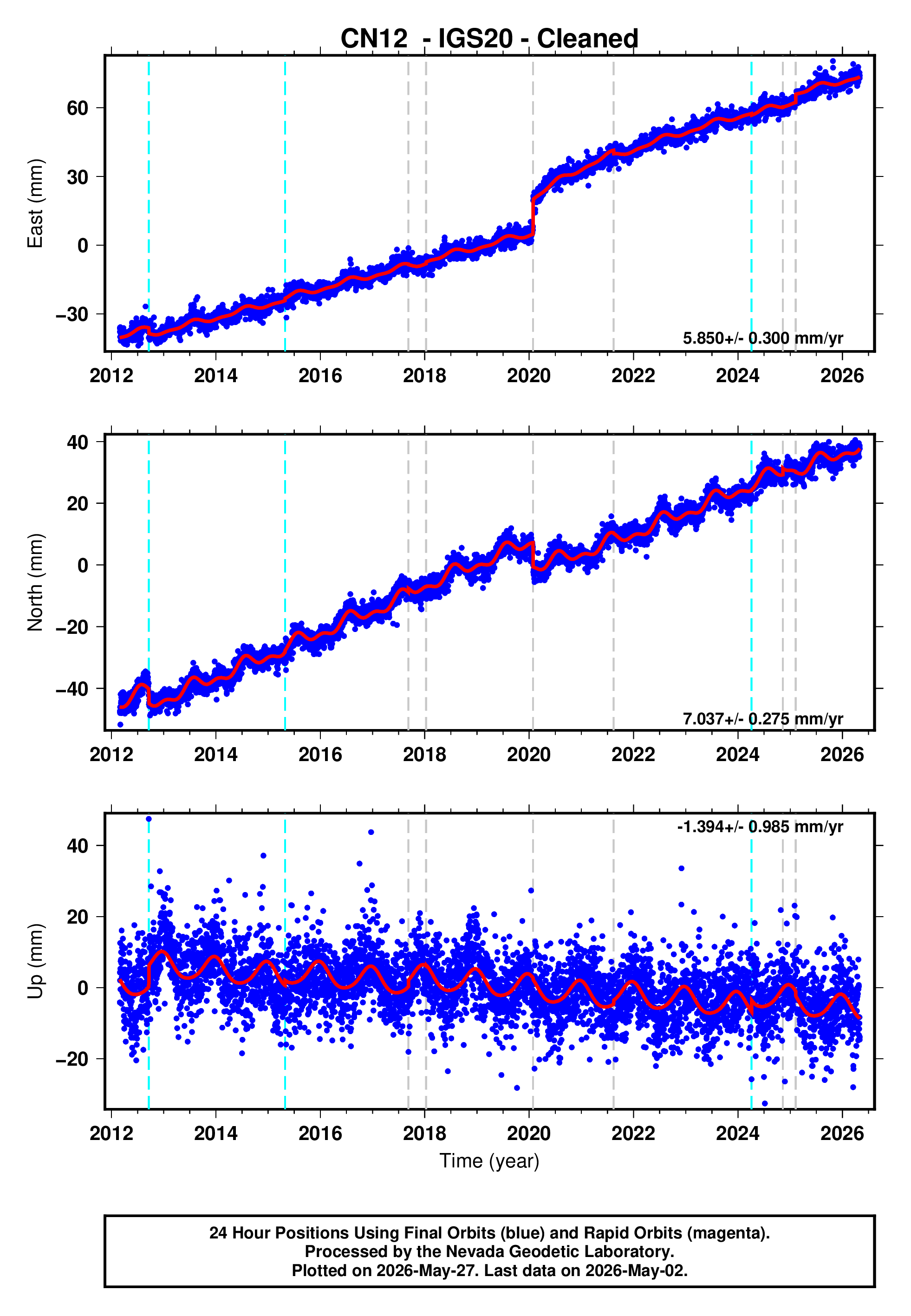 GPS time series plot