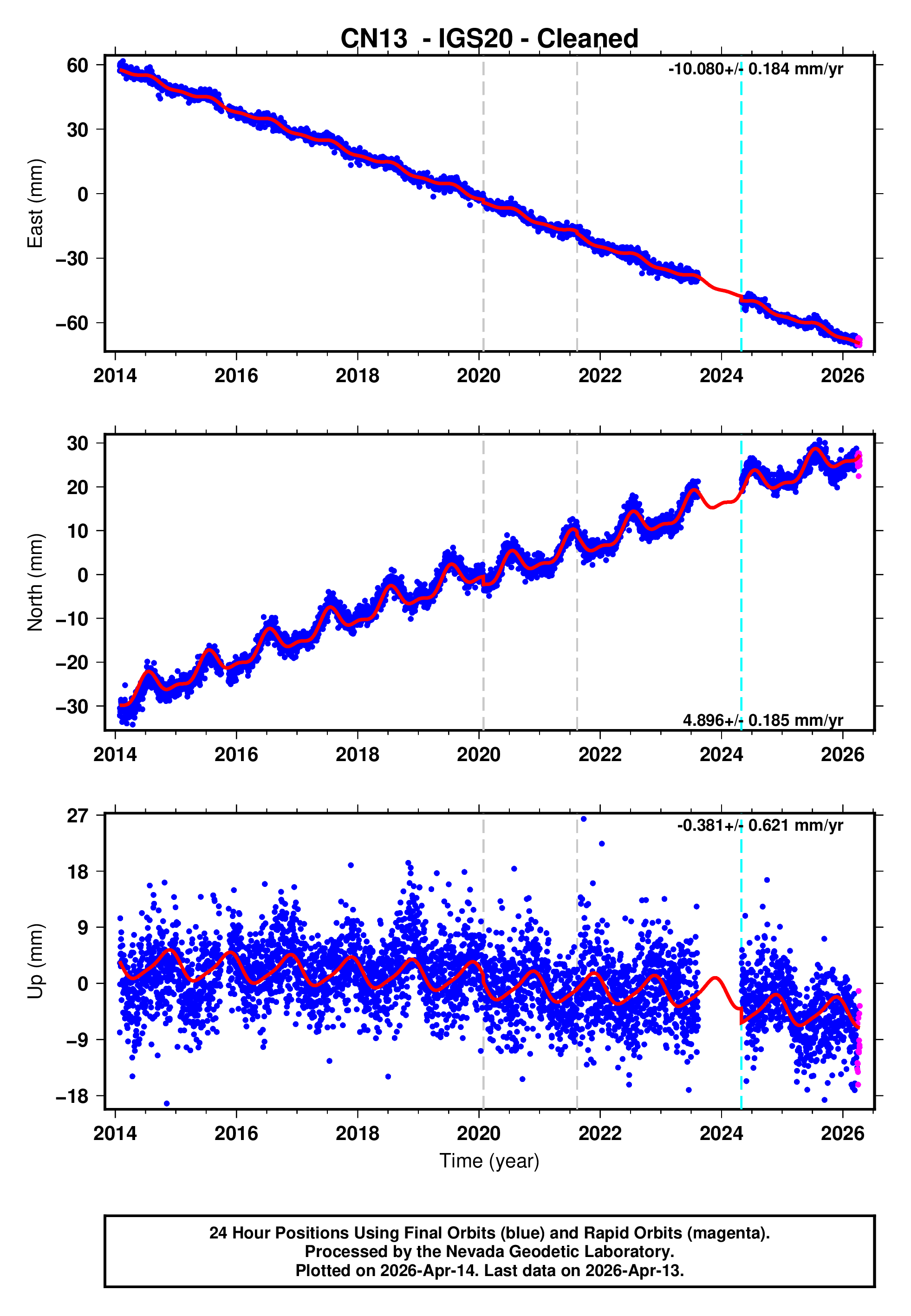 GPS time series plot