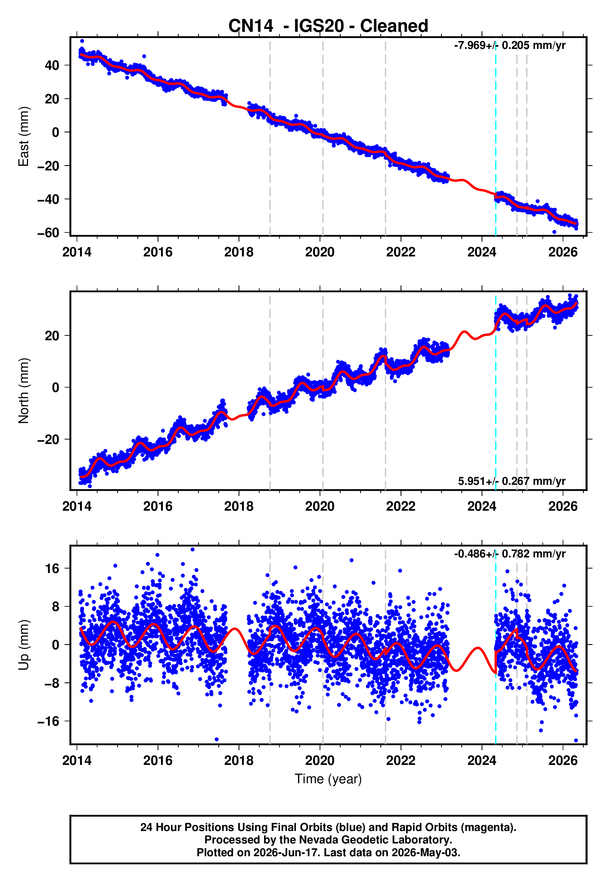 GPS time series plot