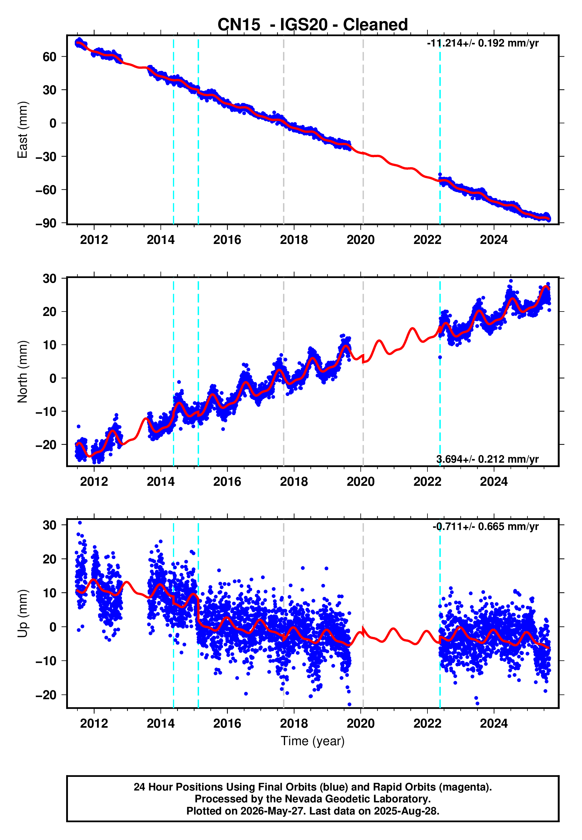 GPS time series plot