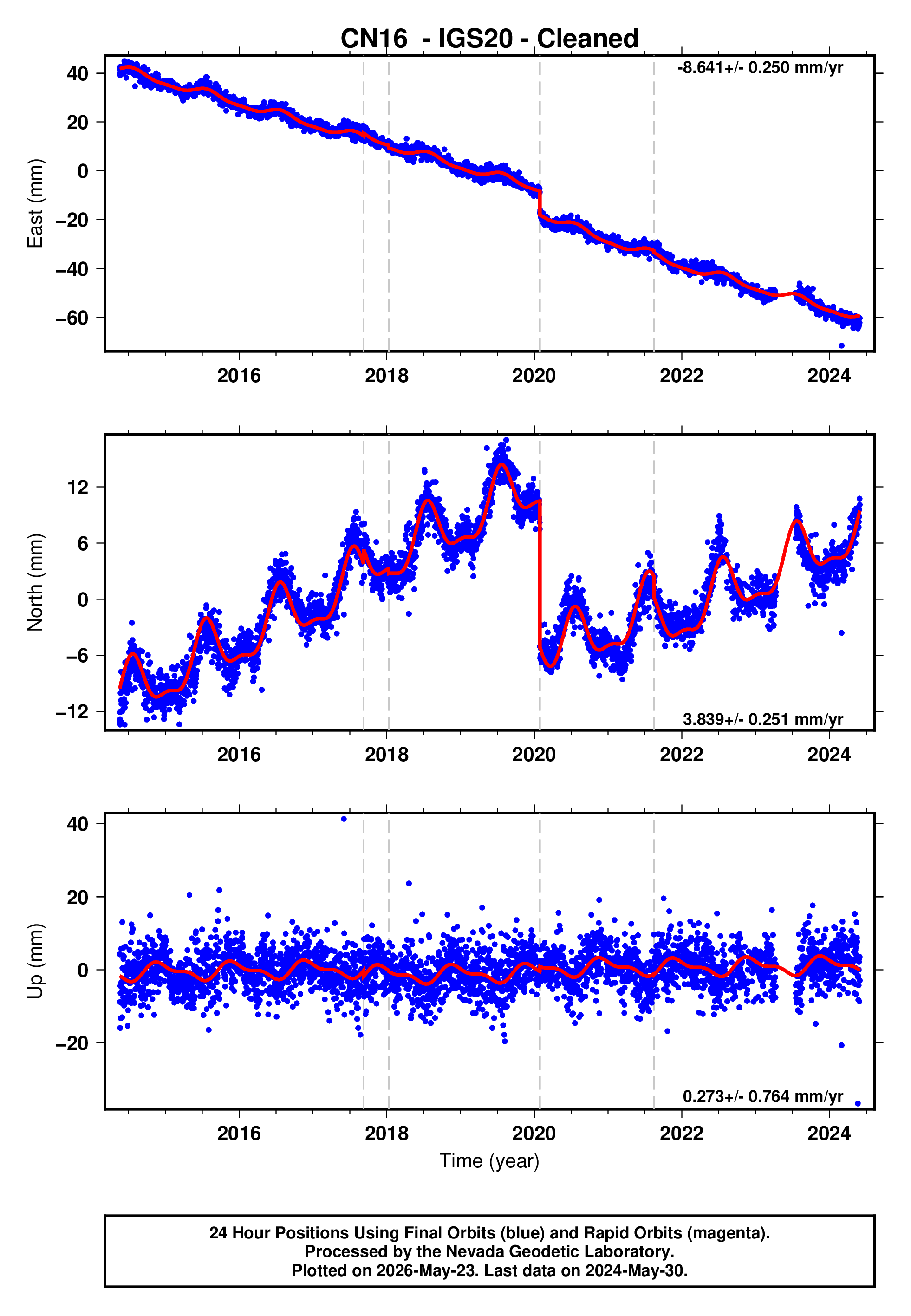 GPS time series plot