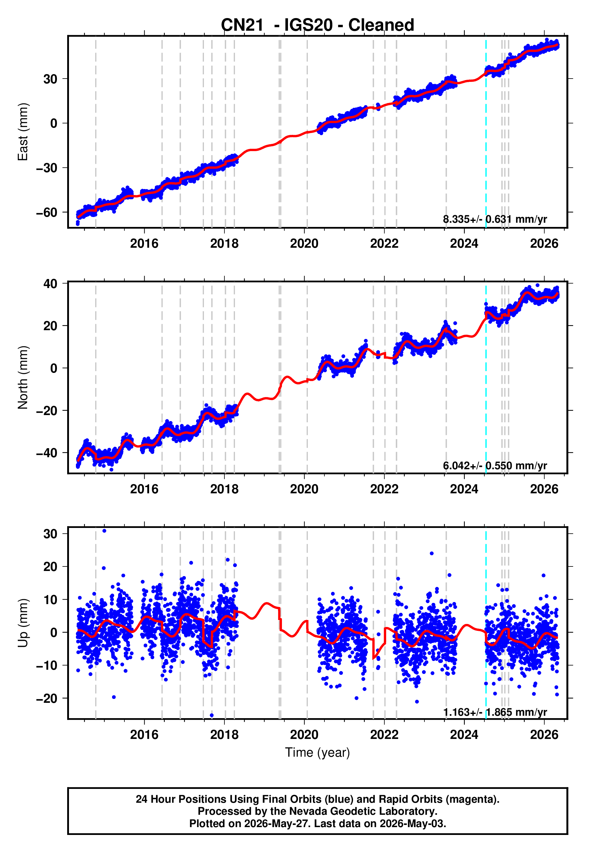 GPS time series plot