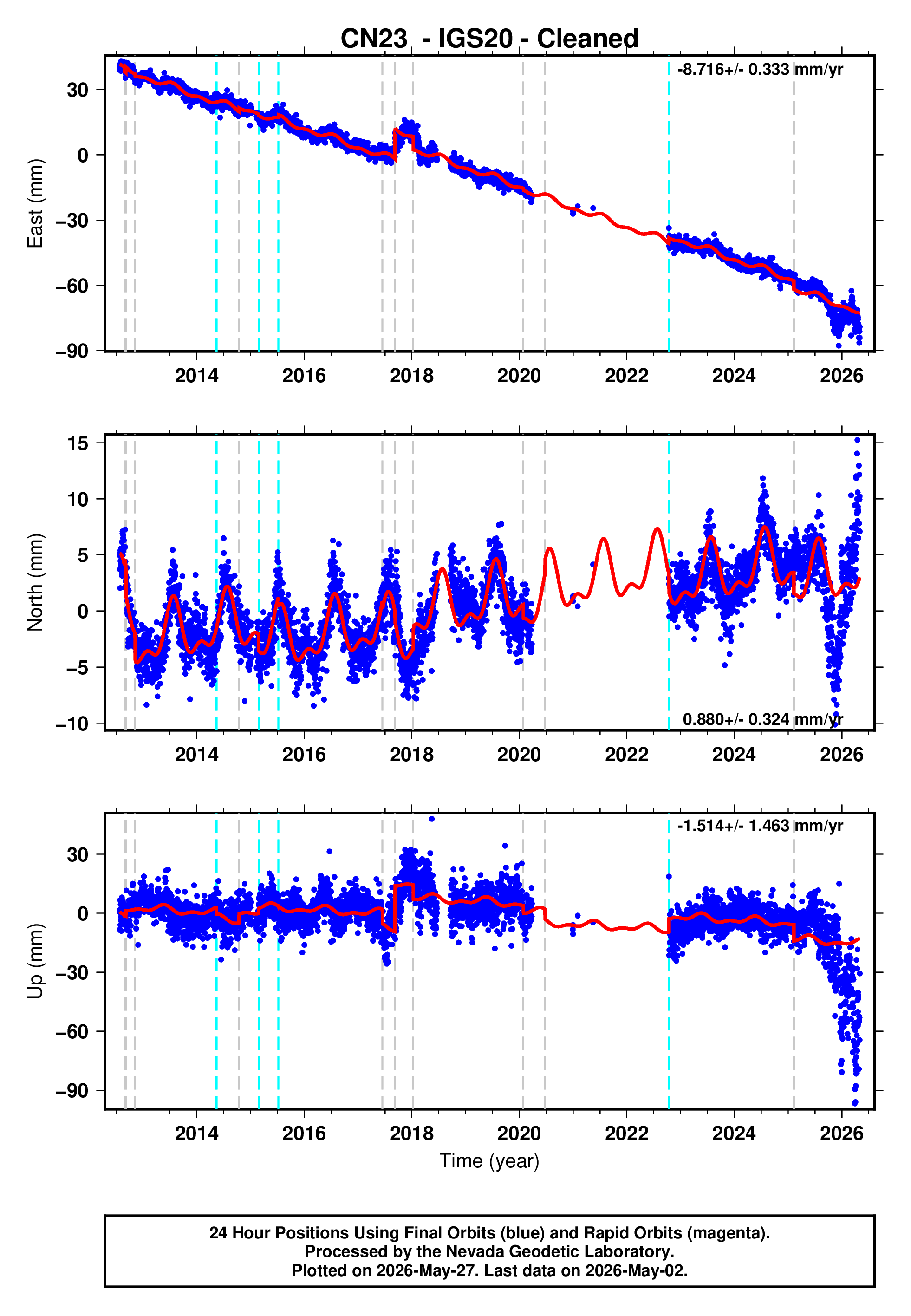 GPS time series plot