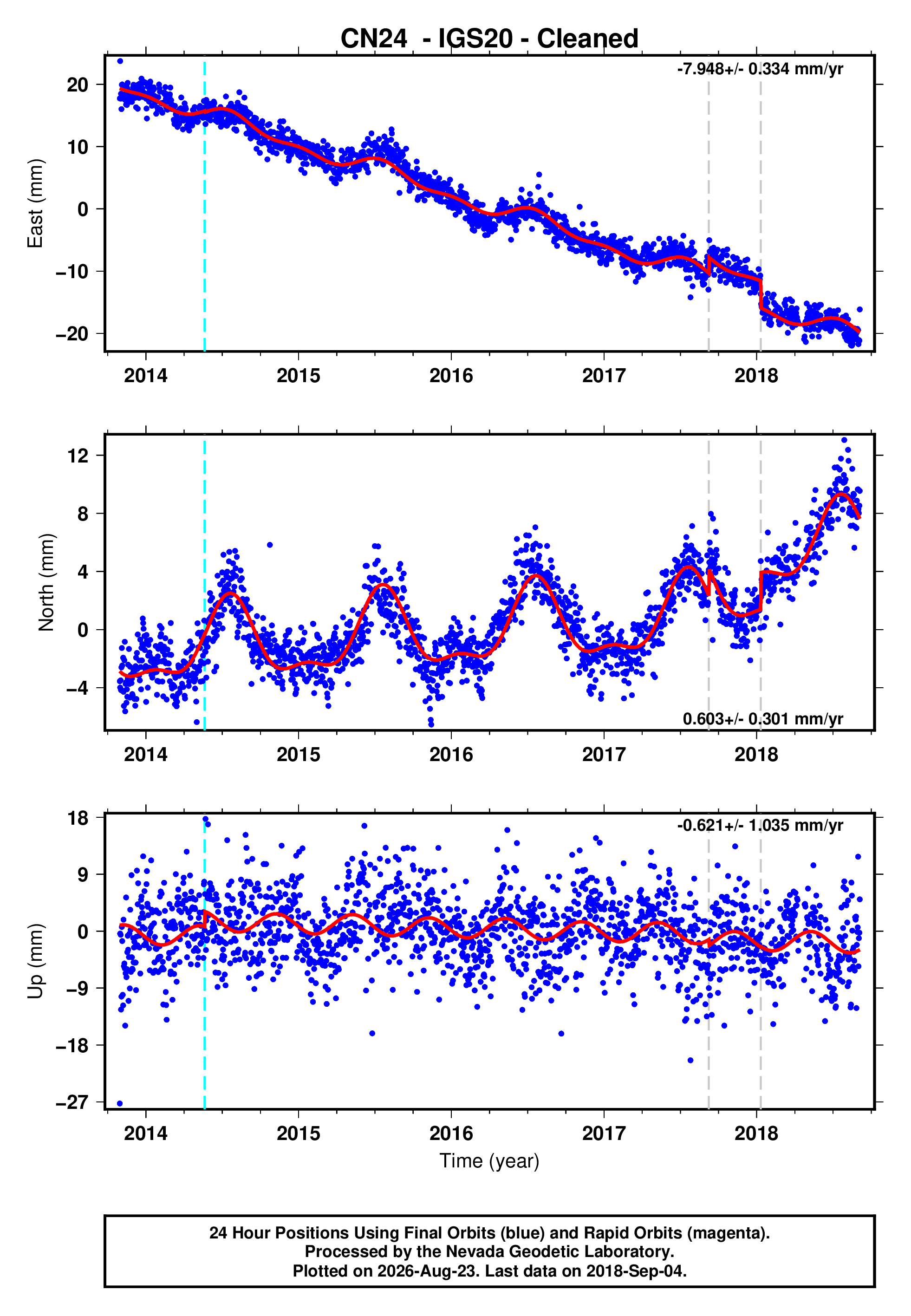 GPS time series plot