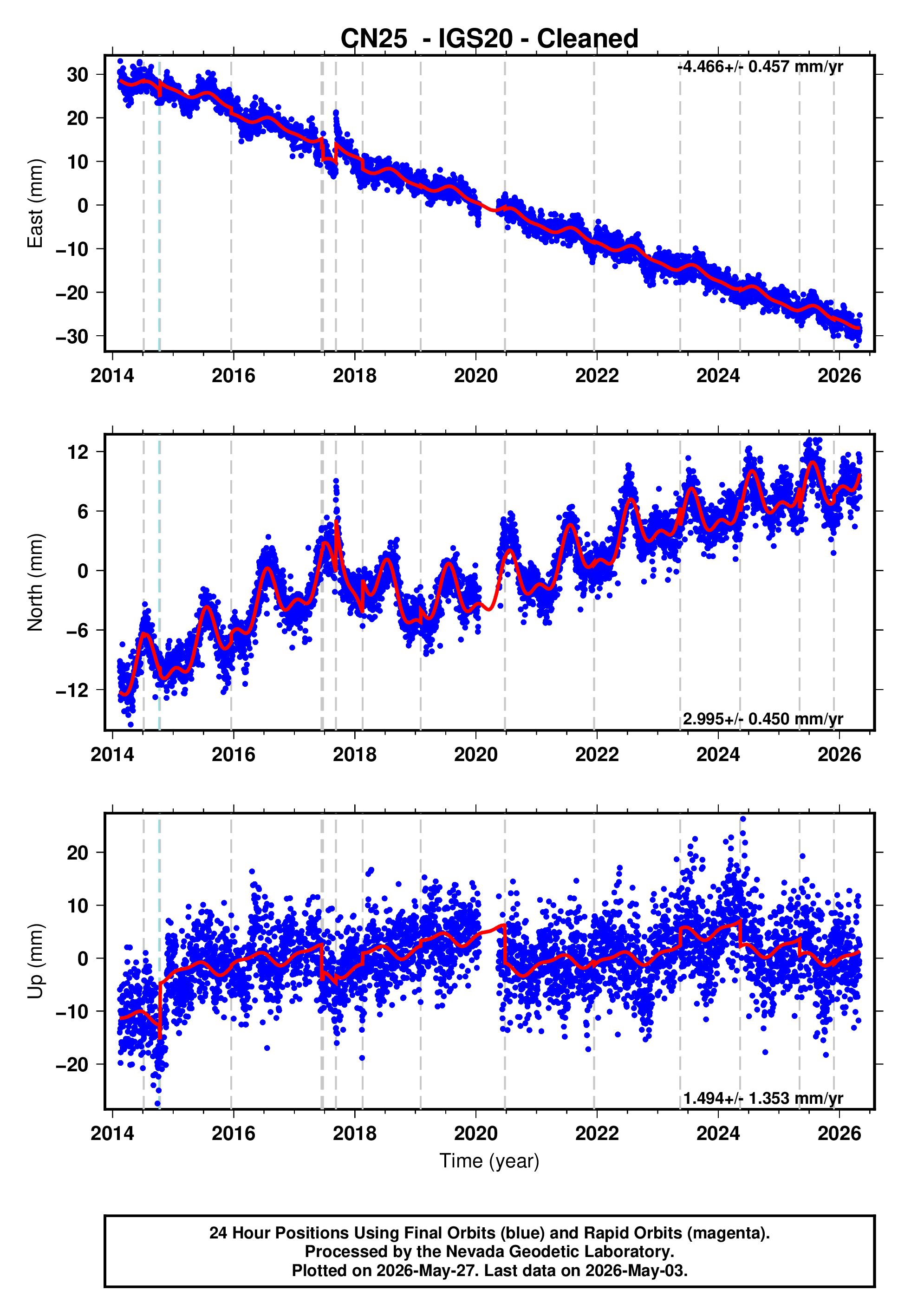 GPS time series plot